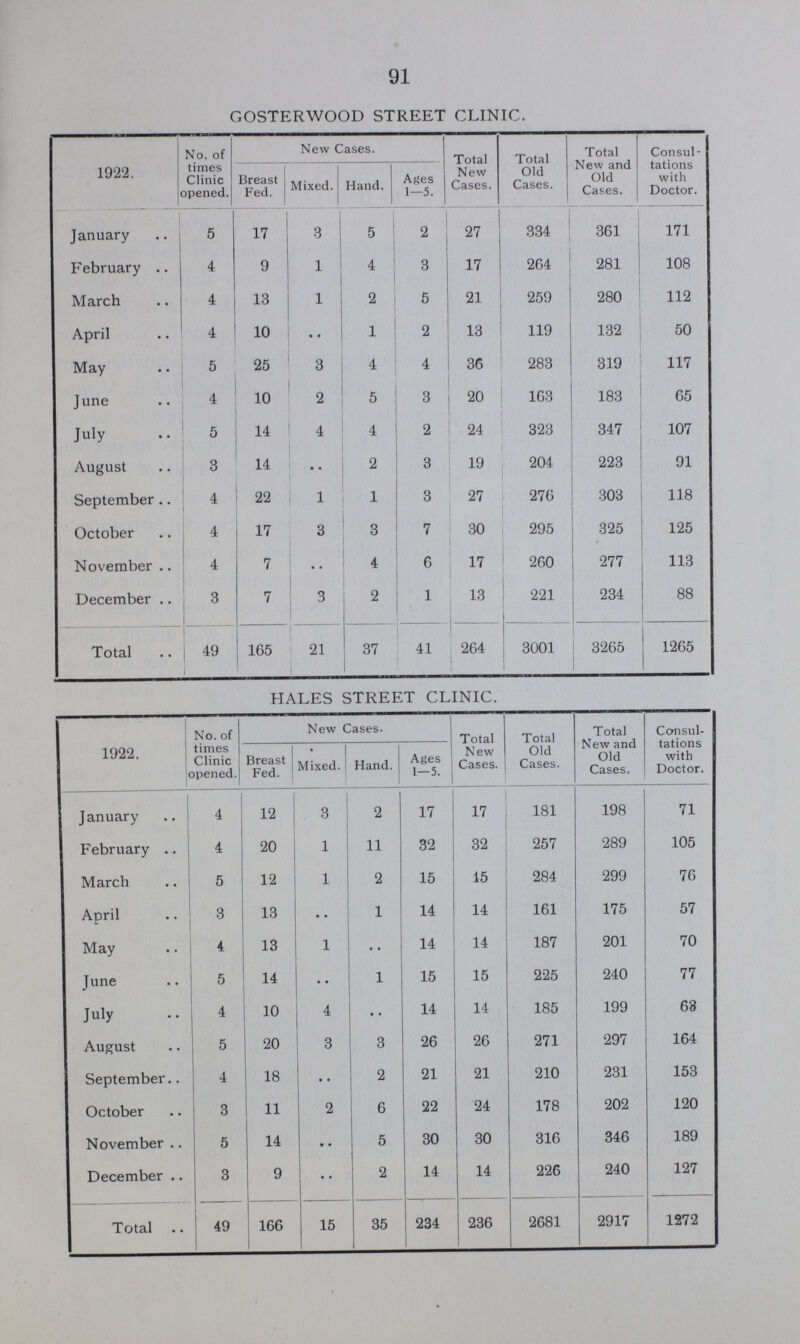 91 GOSTERWOOD STREET CLINIC. 1922. No. of times Clinic opened. New Cases. Total New Cases. Total Old Cases. Total New and Old Cases. Consul tations with Doctor. Breast Fed. Mixed. Hand. Ages 1—5. January 5 17 3 5 2 27 334 361 171 February 4 9 1 4 3 17 264 281 108 March 4 13 1 2 5 21 259 280 112 April 4 10 .. 1 2 13 119 132 50 May 5 25 3 4 4 36 283 319 117 June 4 10 2 5 3 20 163 183 65 July 5 14 4 4 2 24 323 347 107 August 3 14 .. 2 3 19 204 223 91 September 4 22 1 1 3 27 276 303 118 October 4 17 3 3 7 30 295 325 125 November 4 7 .. 4 6 17 260 277 113 December 3 7 3 2 1 13 221 234 88 Total 49 165 21 37 41 264 3001 3265 1265 HALES STREET CLINIC. 1922. No. of times Clinic opened. New Cases. Total New Cases. Total Old Cases. Total New and Old Cases. Consul tations with Doctor. Breast Fed. Mixed. Hand. Ages 1-5. January 4 12 3 2 17 17 181 198 71 February 4 20 1 11 32 32 257 289 105 March 5 12 1 2 15 45 284 299 76 April 3 13 .. 1 14 14 161 175 57 May 4 13 1 .. 14 14 187 201 70 June 5 14 .. 1 15 15 225 240 77 July 4 10 4 .. 14 14 185 199 63 August 5 20 3 3 26 26 271 297 164 September 4 18 .. 2 21 21 210 231 153 October 3 11 2 6 22 24 178 202 120 November 5 14 .. 5 30 30 316 346 189 December 3 9 .. 2 14 14 226 240 127 Total 49 166 15 35 234 236 2681 2917 1272