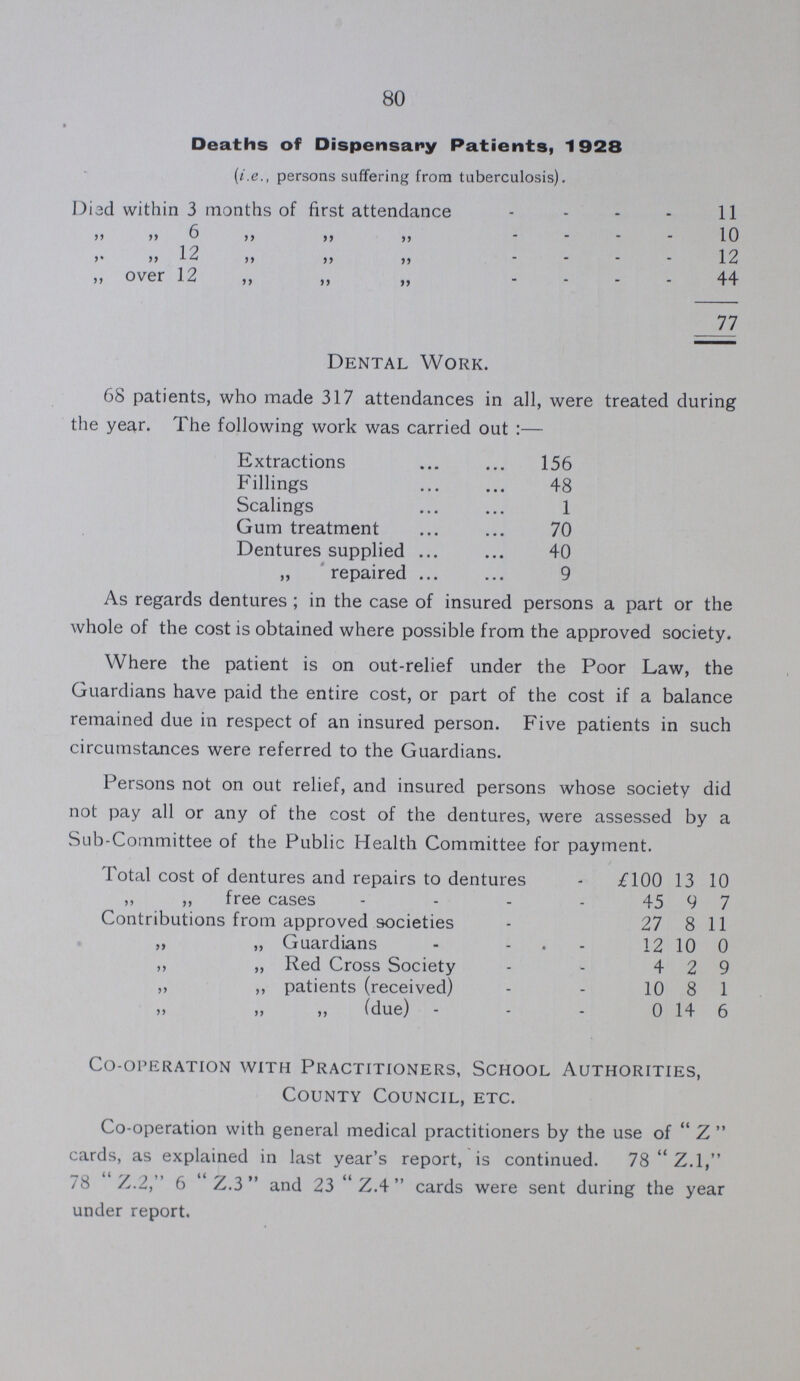 80 Deaths of Dispensary Patients, 1928 (i.e., persons suffering from tuberculosis). Died within 3 months of first attendance 11 ,, ,, 6 ,, ,, ,, 10 ,, ,, 12 ,, ,, ,, 12 „ over 12 „ „ „ 44 77 Dental Work. 68 patients, who made 317 attendances in all, were treated during the year. The following work was carried out:— Extractions 156 Fillings 48 Scalings 1 Gum treatment 70 Dentures supplied 40 „ repaired 9 As regards dentures; in the case of insured persons a part or the whole of the cost is obtained where possible from the approved society. Where the patient is on out-relief under the Poor Law, the Guardians have paid the entire cost, or part of the cost if a balance remained due in respect of an insured person. Five patients in such circumstances were referred to the Guardians. Persons not on out relief, and insured persons whose society did not pay all or any of the cost of the dentures, were assessed by a Sub-Committee of the Public Health Committee for payment. Total cost of dentures and repairs to dentures £100 13 10 ,, „ free cases 45 9 7 Contributions from approved societies 27 8 11 ,, „ Guardians 12 10 0 ,, „ Red Cross Society 4 2 9 ,, ,, patients (received) 10 8 1 ,, „ ,, (due) 0 14 6 Co-operation with Practitioners, School Authorities, County Council, etc. Co-operation with general medical practitioners by the use of Z cards, as explained in last year's report, is continued. 78 Z.l, 78 Z.2, 6 Z.3 and 23 Z.4 cards were sent during the year under report.