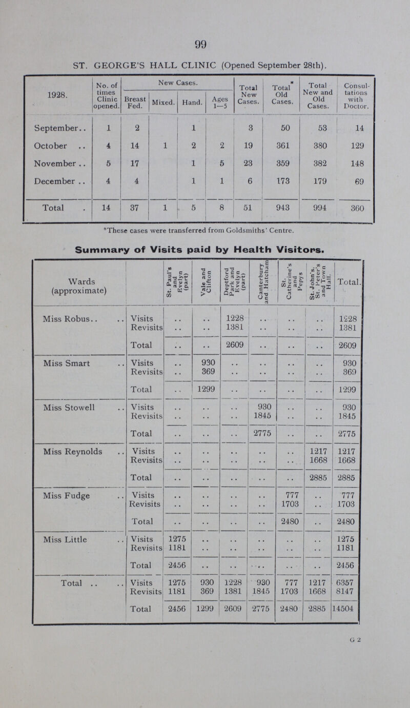 99 ST. GEORGE'S HALL CLINIC (Opened September 28th). 1928. No. of times Clinic opened. New Cases. Total New Cases. Total Old Cases. Total New and Old Cases. Consul tations with Doctor. Breast Fed. Mixed. Hand. Ages 1—5 September 1 2 1 3 50 53 14 October 4 14 1 2 2 19 361 380 129 November 5 17 1 5 23 359 382 148 December 4 4 1 1 6 173 179 69 Total 14 37 1 5 8 51 943 994 360 *These cases were transferred from Goldsmiths' Centre. Summary of Visits paid by Health Visitors. Wards (approximate) St. Paul's and Evelyn (part) Vale and Clifton Deptford Park and Evelyn (part) Canterbury and Hatcham St. Catherine's and Pepys St. John's, St. Peter's and Town Hall. Total. 1228 Miss Robus Visits .. .. 1228 .. .. .. Revisits .. .. 1381 .. .. .. 1381 Total .. .. 2609 .. .. .. 2609 Miss Smart Visits .. 930 .. .. .. .. 930 Revisits .. 369 .. .. .. .. 369 Total .. 1299 .. .. .. .. 1299 Miss Stowell Visits .. .. .. 930 .. .. 930 Revisits .. .. .. 1845 .. .. 1845 Total .. .. .. 2775 .. .. 2775 Miss Reynolds Visits .. .. .. .. .. 1217 1217 Revisits .. .. .. .. .. 1668 1668 Total .. .. .. .. .. 2885 2885 Miss Fudge Visits .. .. .. .. 777 .. 777 Revisits .. .. .. .. 1703 .. 1703 Total .. .. .. .. 2480 .. 2480 Miss Little Visits 1275 .. .. .. .. .. 1275 Revisits 1181 .. .. .. .. .. 1181 Total 2456 .. .. .. .. .. 2456 Total Visits 1275 930 1228 930 777 1217 6357 Revisits 1181 369 1381 1845 1703 1668 8147 Total 2456 1299 2609 2775 2480 2885 14504 G 2