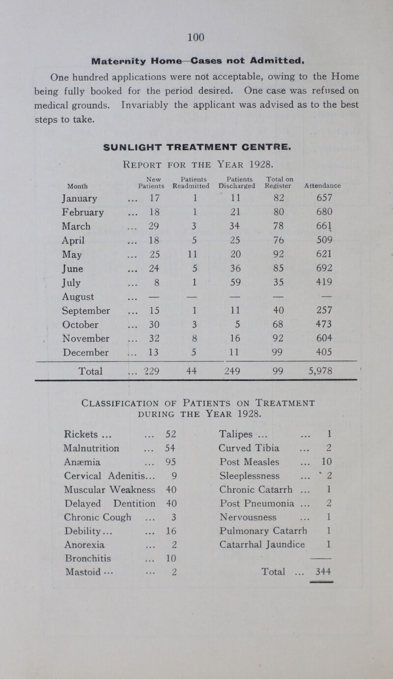 100 Maternity Home—Cases not Admitted. One hundred applications were not acceptable, owing to the Home being fully booked for the period desired. One case was refused on medical grounds. Invariably the applicant was advised as to the best steps to take. SUNLIGHT TREATMENT CENTRE. Report for the Year 1928. Month New Patients Patients Readmitted Patients Discharged Total on Register Attendance January 17 1 11 82 657 February 18 1 21 80 680 March 29 3 34 78 661 April 18 5 25 76 509 May 25 11 20 92 621 June 24 5 36 85 692 July 8 1 59 35 419 August — — — — — September 15 1 11 40 257 October 30 3 5 68 473 November 32 8 16 92 604 December 13 5 11 99 405 Total 229 44 249 99 5,978 Classification of Patients on Treatment during the year 1928. Rickets 52 Talipes 1 Malnutrition 54 Curved Tibia 2 Anaemia 95 Post Measles 10 Cervical Adenitis 9 Sleeplessness 2 Muscular Weakness 40 Chronic Catarrh 1 Delayed Dentition 40 Post Pneumonia 2 Chronic Cough 3 Nervousness 1 Debility 16 Pulmonary Catarrh 1 Anorexia 2 Catarrhal Jaundice 1 Bronchitis 10 Mastoid 2 Total 344