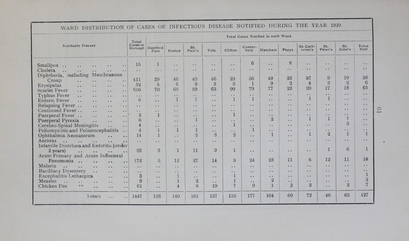 61 WARD DISTRIBUTION OF CASES OF INFECTIOUS DISEASE NOTIFIED DURING THE YEAR 1929. Notifiable Disease Total Cases in Borough Total Cases Notified in each Ward Deptford Park Evelyn St. Paul's Vale Clifton Canter bury Hatcham Pepys St. Cath erine's St. Peter's St. John's Town Hall Smallpox 15 1 .. .. .. .. 6 .. 8 .. .. .. .. Cholera .. .. .. .. .. .. .. .. .. .. .. .. .. Diphtheria, including Membranous Croup 411 29 46 40 46 29 56 49 23 37 9 19 28 Erysipelas 52 5 5 9 3 3 1 9 2 4 3 2 6 Scarlet Fever 656 70 63 59 63 99 79 77 23 20 17 18 63 Typhus Fever .. .. .. .. .. .. .. .. .. .. .. .. .. Enteric Fever 6 .. 1 1 .. 1 1 .. .. 1 1 .. .. Relapsing Fever .. .. .. .. .. • • .. .. .. .. .. .. .. Continued Fever .. .. .. .. .. .. .. .. .. • • .. .. Puerperal Fever 2 1 .. .. .. 1 .. .. .. .. .. .. .. Puerperal Pyrexia 6 .. .. 1 .. .. .. 2 .. 1 1 1 .. Cerebro-Spinal Meningitis 4 .. .. .. .. 1 .. .. .. .. .. 3 .. Poliomyelitis and Polioencephalitis 4 1 1 1 .. .. 1 .. .. • • .. .. .. Ophthalmia Neonatorum 14 1 .. 2 3 2 .. 1 .. 1 2 1 1 Anthrax .. .. .. .. .. .. .. .. .. .. .. .. .. Infantile Diarrhoea and Enteritis (under 2 years) 33 3 1 11 9 1 .. .. .. .. 1 6 1 Acute Primary and Acute Influenzal Pneumonia 172 5 12 27 14 9 24 23 11 6 12 11 18 Malaria .. .. .. .. .. .. .. .. .. .. .. .. .. Bacilliary Dysentery .. .. .. .. .. .. .. .. .. .. .. .. .. Encephalitis Lethargica 3 .. 1 .. .. 1 .. .. .. .. .. .. 1 Measles 8 .. 1 2 .. 1 .. 2 .. .. .. .. 2 Chicken Pox 61 .. 4 8 19 7 9 1 2 2 .. 2 7 Totals 1447 116 140 161 157 155 177 164 69 72 46 63 127