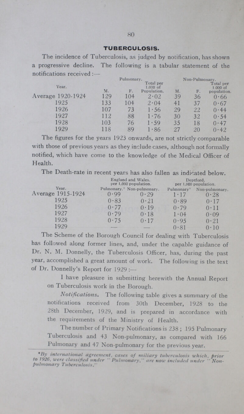 80 TUBERCULOSIS. The incidence of Tuberculosis, as judged by notification, has shown a progressive decline. The following is a tabular statement of the notification received:- Year. M. Pulmonary Total per 1.000 of Population. Non.Pulmc mary. Total per 1,000 of population F. M. F. Average 1920-1924 129 104 2.02 39 36 0.66 1925 133 104 2.04 41 37 0.67 1926 107 73 1.56 29 22 0.44 1927 112 88 1.76 30 32 0.54 1928 103 76 1.59 35 18 0.47 1929 118 89 1.86 27 20 0.42 The figures for the years 1923 onwards, are not strictly comparable with those of previous years as they include cases, although not formally notified, which have come to the knowledge of the Medical Officer of Health. The Death.rate in recent years has also fallen as indicated below. Year. England and Wales, per 1,000 population. Deptford. per 1,000 population. Pulmonary.* Non.pulmonarv. Pulmonary* Non.pulmonary. Average 1915-1924 0.99 0.29 1.17 0.28 1925 0.83 0.21 0.89 0.17 1926 0.77 0.19 0.79 0.11 1927 0.79 0.18 1.04 0.09 1928 0.75 0.17 0.95 0.21 1929 - — 0.81 0.10 The Scheme of the Borough Council for dealing with Tuberculosis has followed along former lines, and, under the capable guidance of Dr. N. M. Donnelly, the Tuberculosis Officer, has, during the past year, accomplished a great amount of work. The following is the text of Dr. Donnelly's Report for 1929:— I have pleasure in submitting herewith the Annual Report on Tuberculosis work in the Borough. Notifications. The following table gives a summary of the notifications received from 30th December, 1928 to the 28th December, 1929, and is prepared in accordance with the requirements of the Ministry of Health. The number of Primary Notifications is 238; 195 Pulmonary Tuberculosis and 43 Non.pulmonary, as compared with 166 Pulmonary and 47 Non.pulmonary for the previous year. * By international agreement, cases of miliary tuberculosis which, prior to 1926, were classified under Pulmonary, are now included under Non. pulmonary T uberculosis,