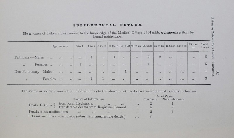 82 Report of Tuberculosis Officei—continued. SUPPLEMENTAL RETURN. New cases of Tuberculosis coming to the knowledge of the Medical Officer of Health, otherwise than by formal notification. Age periods 0 to 1 1 to 5 5 to 10 10 to 15 15 to 20 20 to 25 25 to 35 35 to 45 45 to 55 55 to 65 65 and up Total Cases Pulmonary—Males ... 1 ... 1 ... ... 2 2 ... ... ... 6 „ Females 1 ... ... ... ... 1 4 ... ... ... ... 6 Non-Pulmonary—Males ... ... ... ... 1 ... ... ... ... ... ... 1 ,, —Females ... 2 1 ... ... ... ... ... ... ... ... 3 The source or sources from which information as to the above-mentioned cases was obtained is stated below:— Source of Information. Pulmonary No. of Cases. Non-Pulmonary. Death Returns from local Registrars... 2 1 transferable deaths from Registrar-General 4 2 Posthumous notifications 3 1  1 ransfers  from other areas (other than transferable deaths) 3 -