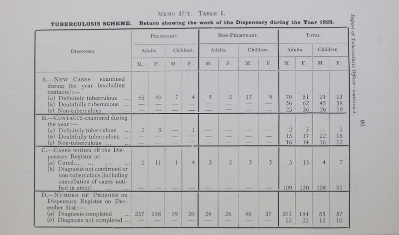 866 Report of Tuberculosis Officer—continued. Memo 37/t. Table I. TUBERCULOSIS SCHEME. Return showing the work of the Dispensary during the Year 1929. Diagnosis. Pulmonary. Non-Polmonary. Total. Adults. Children. Adults. Children. Adults. Children M. F. M F. M. F. M. F. M. F. M. F. A.—New Cases examined during the year (excluding contacts):— (a) Definitely tuberculous 65 49 7 4 5 2 17 9 70 51 24 13 (b) Doubtfully tuberculous - - - - - - - - 56 62 45 38 (c) Non-tuberculous - — — — — - — — 25 36 26 19 B.—Contacts examined during the year:— (a) Definitely tuberculous 2 3 - 1 - - - - 2 3 - 1 (b) Doubtfully tuberculous - - - - - - - - 13 17 22 18 (c) Non-tuberculous - - - - - - - - 16 14 16 12 C.—Cases written off the Dis pensary Register as (a) Cured 2 11 1 4 3 2 3 3 5 13 4 7 (b) Diagnosis not confirmed or non-tuberculous (including cancellation of cases noti¬ fied in error) - - - - - - - - 109 130 108 91 D.—Number of Persons on Dispensary Register on Dec¬ ember 31st:— (a) Diagnosis completed 237 158 19 20 24 26 46 37 261 184 65 57 (6) Diagnosis not completed - - - - - - - - 12 22 12 10