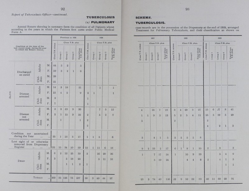 92 93 Report of Tuberculosis Officer—continued. TUBERCULOSIS SCHEME. (a.) PULMONARY Annual Return showing in summary form the condition of all Patients whose according to the years in which the Patients first came under Public Medical Form A. TUBERCULOSIS. case records are in the possession of the Dispensary at the end of 1929, arranged Treatment for Pulmonary Tuberculosis, and their classification as shown on Condition at the time of the last record made during the year to which the Return relates. Previous to 1926 1926 1927 1928 1929 Class T.B. minus Class T.B. plus Class T.B. minus Class T.B. plus Class T B. minus Class T.B. plus Class T.B. minus. Class T.B. plus. Class T,B. minus Class t.b. plus Group 1 Group 2 Group 3 Total (Class T.B. plus) Group 1 Group 2 Group 3 Total (Class T.B. plus) Group 1 Group 2 Group 3 Total (Class T.B plus) Group 1 Group 2 Group 3 Total'Class T.B. plus) (iroup 1 Group 2 Group 3 Total (Class T.B. plus) ALIVE Discharged as cured Adults M. 44 3 2 5 F. 59 3 2 l 6 Chil dren M. 28 F. 21 Disease arrested Adults M. 14 3 18 21 1 l F. 15 4 5 9 2 I l Chil dren M. 3 1 F. 7 1 Disease not arrested 1 Adults M. 2 2 19 9 30 7 5 12 4 16 7 23 3 4 20 3 27 15 6 27 8 41 F. 2 1 15 9 25 2 5 2 7 1 1 9 3 13 5 2 5 4 11 15 5 19 5 29 Chil dren M. 1 1 2 5 2 2 F. 2 4 2 1 3 Condition not ascertained during the Year 25 ] 13 3 17 1 I 5 6 3 4 1 5 5 2 5 1 8 Lost sight of or otherwise removed from Dispensary Register 131 15 34 10 59 15 1 11 6 18 9 2 33 2 37 6 1 8 1 10 2 3 3 Dead Adults M. 6 2 12 25 39 3 16 20 36 1 7 17 24 1 10 9 19 5 4 9 F. 3 5 18 23 5 11 16 5 19 24 4 4 8 2 4 1 5 Chil dren M. 1 1 2 1 1 1 F. Totals 360 35 126 76 237 30 3 50 44 97 23 3 74 49 126 22 9 52 22 83 40 11 60 20 91