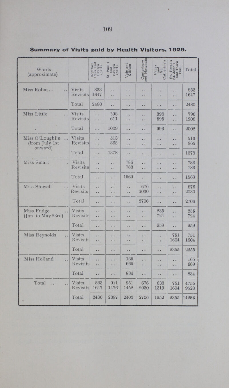 109 Summary of Visits paid by Health Visitors, 1929. Wards (approximate) Deptford Park and Evelyn (part) St. Paul's and Evelyn (part) Vale and Clifton Canterbury and Hatcham Pepys and St. Catherine's St. Peter's St. John's, and Town Hall. Total. Miss Robus Visits 833 .. .. .. .. .. 833 Revisits 1647 .. .. .. .. .. 1647 Total 2480 .. .. .. .. .. 2480 Miss Little Visits .. 398 .. .. 398 .. 796 Revisits .. 611 .. .. 595 .. 1206 Total .. 1009 .. .. 993 .. 2002 Miss O'Loughlin (from July 1st onward) Visits .. 513 .. .. .. .. 513 Revisits .. 865 .. .. .. .. 865 Total .. 1378 .. .. .. .. 1378 Miss Smart Visits .. .. 786 .. .. .. 786 Revisits .. .. 783 .. .. .. 783 Total .. .. 1569 .. .. .. 1569 Miss Stowell Visits .. .. .. 676 .. .. 676 Revisits .. .. .. 2030 .. .. 2030 Total .. .. .. 2706 .. .. 2706 Miss Fudge (Jan. to May 23rd) Visits .. .. .. .. 235 .. 235 Revisits .. .. .. .. 724 .. 724 Total .. .. .. .. 959 .. 959 Miss Reynolds Visits .. .. .. .. .. 751 751 Revisits .. .. .. .. .. 1604 1604 Total .... .. .. .. .. 2355 2355 Miss Holland Visits .. .. 165 .. .. .. 165 Revisits .. .. 669 .. .. .. 669 Total .. .. 834 .. .. .. 834 Total Visits 833 911 951 676 633 751 4755 Revisits 1647 1476 1452 2030 1319 1604 9528 Total 2480 2387 2403 2706 1952 2355 14283