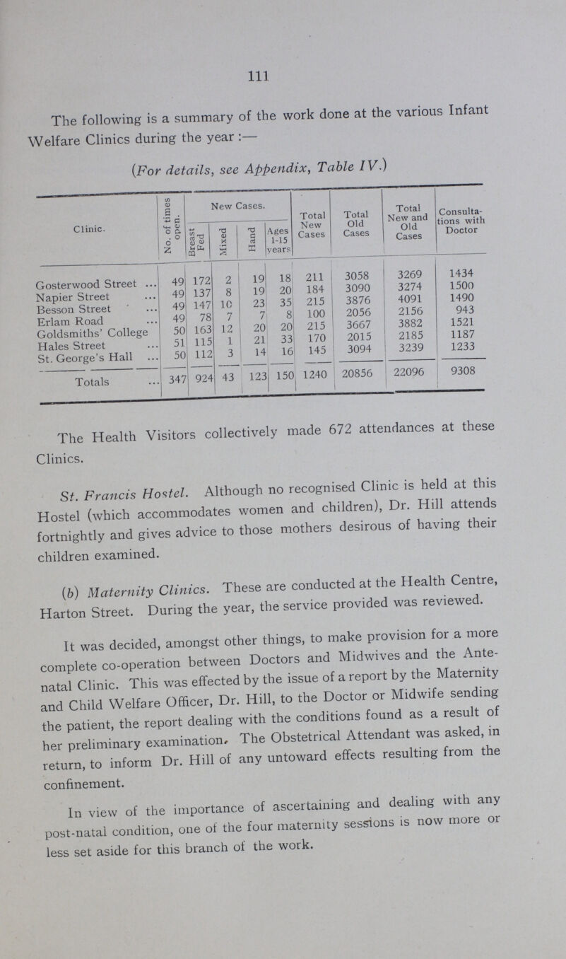 1ll The following is a summary of the work done at the various Infant Welfare Clinics during the year:— (For details, see Appendix, Table IV.) Clinic. No. of times open. New Cases. Total New Cases Total Old Cases Total New and Old Cases Consulta tions with Doctor Breast Fed Mixed Hand Ages 1-15 years Gosterwood Street 49 172 2 19 18 211 3058 3269 1434 Napier Street 49 137 8 19 20 184 3090 3274 1500 Besson Street 49 147 10 23 35 215 3876 4091 1490 Erlam Road 49 78 7 7 8 100 2056 2156 943 Goldsmiths' College 50 163 12 20 20 215 3667 3882 1521 Hales Street 51 115 1 21 33 170 2015 2185 1187 St. George's Hall 50 112 3 14 16 145 3094 3239 1233 Totals 347 924 43 123 150 1240 20856 22096 9308 The Health Visitors collectively made 672 attendances at these Clinics. St. Francis Hostel. Although no recognised Clinic is held at this Hostel (which accommodates women and children), Dr. Hill attends fortnightly and gives advice to those mothers desirous of having their children examined. (b) Maternity Clinics. These are conducted at the Health Centre, Harton Street. During the year, the service provided was reviewed. It was decided, amongst other things, to make provision for a more complete co-operation between Doctors and Midwives and the Ante natal Clinic. This was effected by the issue of a report by the Maternity and Child Welfare Officer, Dr. Hill, to the Doctor or Midwife sending the patient, the report dealing with the conditions found as a result of her preliminary examination. The Obstetrical Attendant was asked, in return, to inform Dr. Hill of any untoward effects resulting from the confinement. In view of the importance of ascertaining and dealing with any post-natal condition, one of the four maternity sessions is now more or less set aside for this branch of the work.