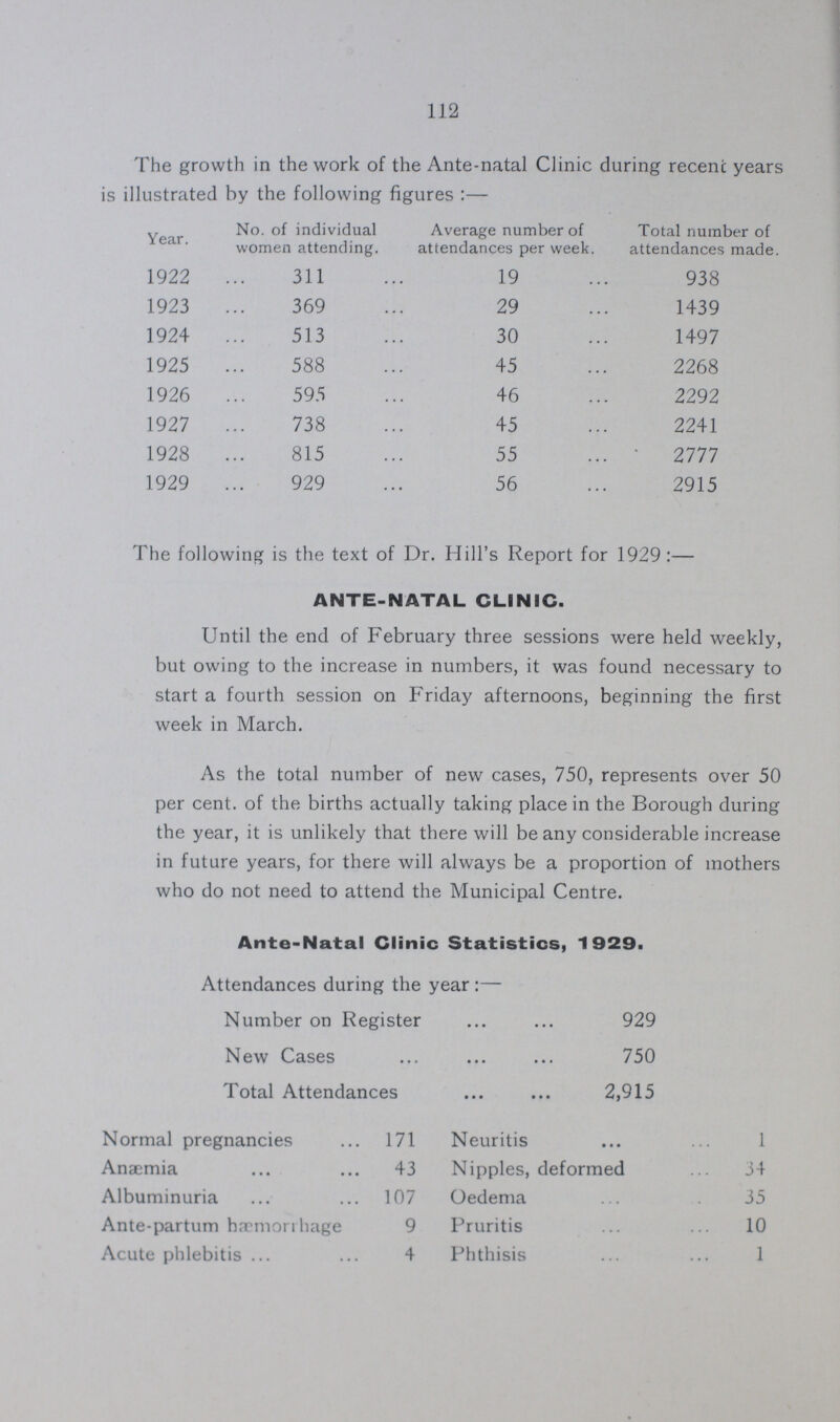 112 The growth in the work of the Ante-natal Clinic during recent years is illustrated by the following figures:— Year. No. of individual women attending. Average number of attendances per week. Total number of attendances made. 1922 311 19 938 1923 369 29 1439 1924 513 30 1497 1925 588 45 2268 1926 595 46 2292 1927 738 45 2241 1928 815 55 2777 1929 929 56 2915 The following is the text of Dr. Hill's Report for 1929:— ANTE-NATAL CLINIC. Until the end of February three sessions were held weekly, but owing to the increase in numbers, it was found necessary to start a fourth session on Friday afternoons, beginning the first week in March. As the total number of new cases, 750, represents over 50 per cent. of the births actually taking place in the Borough during the year, it is unlikely that there will be any considerable increase in future years, for there will always be a proportion of mothers who do not need to attend the Municipal Centre. Ante-Natal Clinic Statistics, 1929. Attendances during the year:— Number on Register 929 New Cases 750 Total Attendances 2,915 Normal pregnancies 171 Neuritis 1 Anaemia 43 Nipples, deformed 34 Albuminuria 107 Oedema 35 Ante-partum hæmorrhage 9 Pruritis 10 Acute phlebitis 4 Phthisis 1