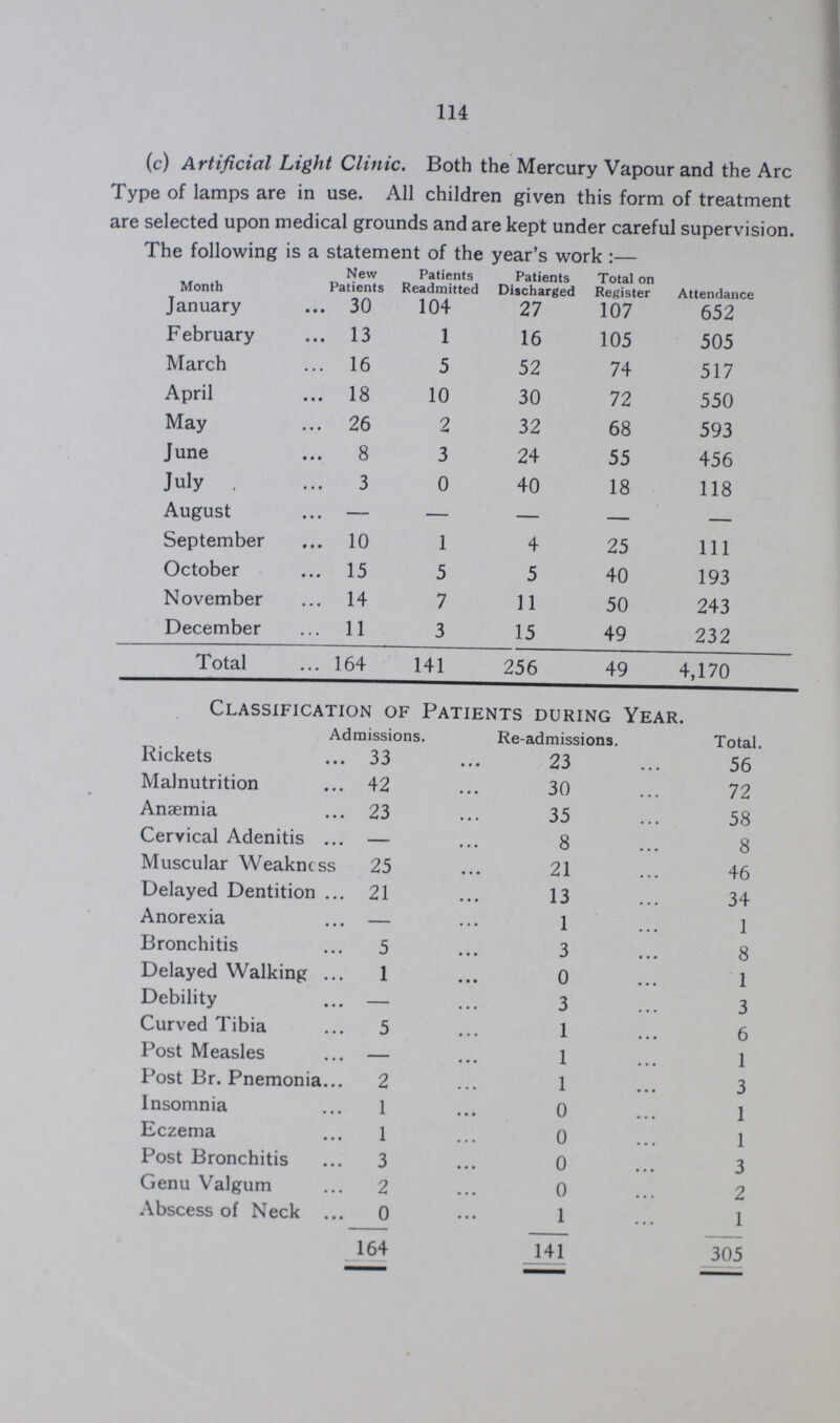 114 (c) Artificial Light Clinic. Both the Mercury Vapour and the Arc Type of lamps are in use. All children given this form of treatment are selected upon medical grounds and are kept under careful supervision. The following is a statement of the year's work:— Month New Patients Patients Readmitted Patients Discharged Total on Register Attendance January 30 104 27 107 652 February 13 1 16 105 505 March 16 5 52 74 517 April 18 10 30 72 550 May 26 2 32 68 593 June 8 3 24 55 456 July 3 0 40 18 118 August — - — — — September 10 1 4 25 111 October 15 5 5 40 193 November 14 7 11 50 243 December 11 3 15 49 232 Total 164 141 256 49 4,170 Classification of Patients during Year. Admissions. Re-admissions. Total. Rickets 33 23 56 Malnutrition 42 30 72 Anaemia 23 35 58 Cervical Adenitis — 8 8 Muscular Weakness 25 21 46 Delayed Dentition 21 13 34 Anorexia — 1 1 Bronchitis 5 3 8 Delayed Walking 1 0 1 Debility - 3 3 Curved Tibia 5 1 6 Post Measles — 1 1 Post Br. Pnemonia 2 1 3 Insomnia 1 0 1 Eczema 1 0 1 Post Bronchitis 3 0 3 Genu Valgum 2 0 2 Abscess of Neck 0 1 1 164 141 305