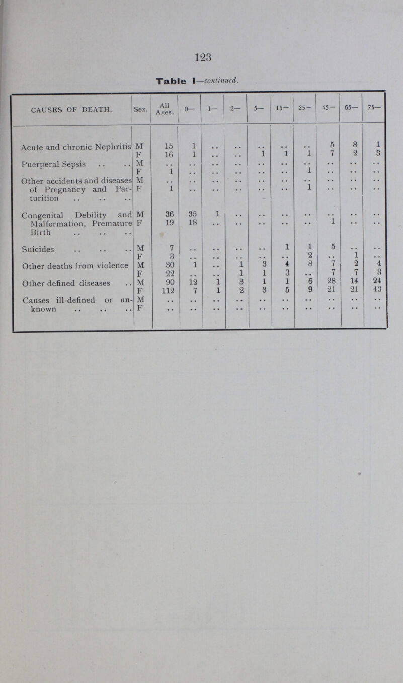 123 Table 1—continued. CAUSES OF DEATH. Sex. All Ages. 0— 1— 2— 5— 15— 25- 45- 65— 75— Acute and chronic Nephritis M 15 1 .. .. .. .. .. 5 8 1 F 16 1 .. .. .. .. 1 7 2 3 Puerperal Sepsis M .. .. .. .. .. .. .. .. .. .. F 1 .. .. .. .. .. 1 .. .. .. Other accidents and diseases of Pregnancy and Par turition M .. .. .. .. .. .. .. .. .. .. F 1 .. .. .. .. .. 1 .. .. .. Congenital Debility and Malformation, Premature Birth M 36 35 1 .. .. .. .. .. .. .. F 19 18 .. .. .. .. .. 1 .. .. Suicides M 7 .. .. .. .. 1 1 5 .. .. F 3 .. .. .. .. .. 2 .. 1 .. Other deaths from violence M 30 1 .. 1 3 4 8 7 2 4 F 22 .. .. 1 1 3 .. 7 7 3 Other defined diseases M 90 12 1 3 1 1 6 28 14 24 F 112 7 1 2 3 5 9 21 21 43 Causes ill-defined or un known M .. .. .. .. .. .. .. .. .. .. F .. .. .. .. .. .. .. .. .. ..