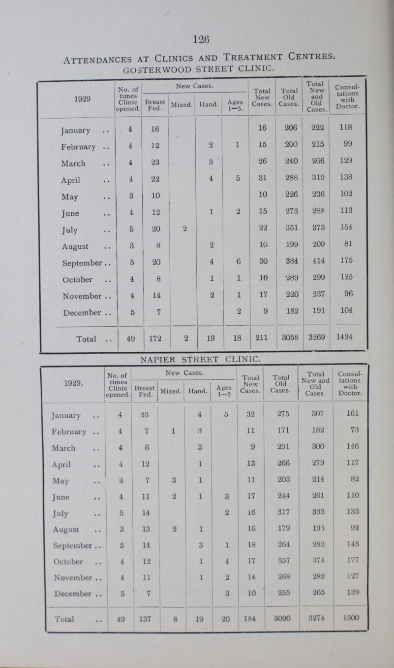126 Attendances at Clinics and Treatment Centres. GOSTERWOOD STREET CLINIC. 1929 No. of times Clinic opened. New Cases. Total New Cases. Total Old Cases. Total New and Old Cases. Consul tations with Doctor. Breast Fed. Mixed. Hand. Ages 1—5. January 4 16 .. .. .. 16 206 222 118 February 4 12 .. 2 1 15 200 215 99 March 4 23 .. 3 .. 26 240 266 129 April 4 22 .. 4 5 31 288 319 138 May 3 10 .. .. .. 10 226 236 102 June 4 12 .. 1 2 15 273 288 113 July 5 20 2 .. .. 22 351 373 154 August 3 8 .. 2 .. 10 199 209 81 September 5 20 .. 4 6 30 384 414 175 October 4 8 .. 1 1 10 289 299 125 November 4 14 .. 2 1 17 220 237 96 December 5 7 .. .. 2 9 182 191 104 Total 49 172 2 19 18 211 3058 3269 1434 NAPIER STREET CLINIC. 1929. No. of times Clinic opened. New Cases. Total New Cases. Total Old Cases. Total New and Old Cases. Consul tations with Doctor. Breast Fed. Mixed. Hand. Ages 1-5 January 4 23 4 5 32 275 307 161 February 4 7 1 3 11 171 182 73 March 4 6 3 9 291 300 146 April 4 12 1 13 266 279 117 May 3 7 3 1 11 203 214 82 June 4 11 2 1 3 17 244 261 110 July 5 14 2 16 317 333 133 August 3 13 2 1 16 179 195 92 September 5 14 3 1 18 264 282 143 October 4 12 1 4 17 357 374 177 November 4 11 1 2 14 268 282 127 December 5 7 3 10 255 265 139 Total 49 137 8 19 20 184 3090 3274 1500