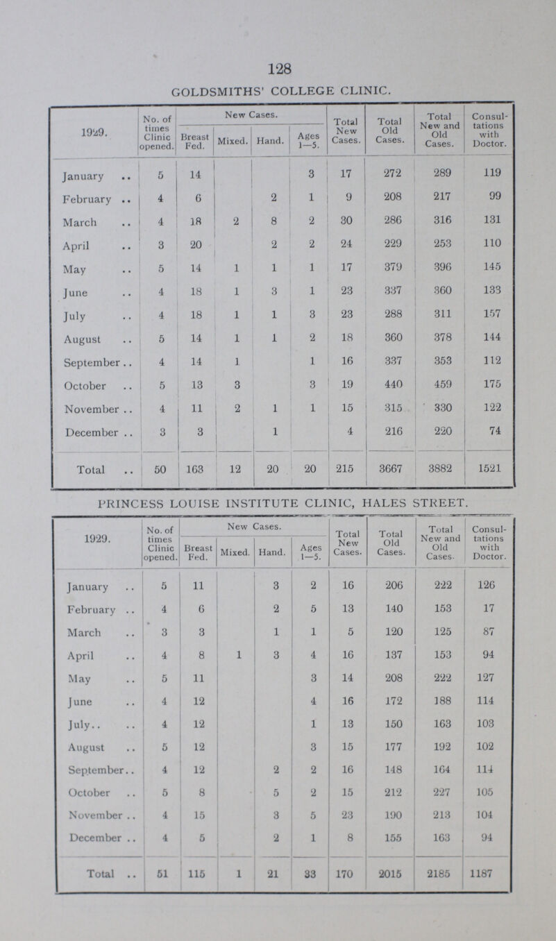 128 GOLDSMITHS' COLLEGE CLINIC. 1929. No. of times Clinic opened. New Cases. Total New Cases. Total Old Cases. Total New and Old Cases. Consul tations with Doctor. Breast Fed. Mixed. Hand. Ages 1—5. January 5 14 3 17 272 289 119 February 4 6 2 1 9 208 217 99 March 4 18 2 8 2 30 286 316 131 April 3 20 2 2 24 229 253 110 May 5 14 1 1 1 17 379 396 145 June 4 18 1 3 1 23 337 360 133 July 4 18 1 1 3 23 288 311 157 August 5 14 1 1 2 18 360 378 144 September 4 14 1 1 16 337 353 112 October 5 13 3 3 19 440 459 175 November 4 11 2 1 1 15 315 330 122 December 3 3 1 4 216 220 74 Total 50 163 12 20 20 215 3667 3882 1521 PRINCESS LOUISE INSTITUTE CLINIC, HALES STREET. 1929. No. of times Clinic opened. New Cases. Total New Cases. Total Old Cases. Total New and Old Cases. Consul tations with Doctor. Breast Fed. Mixed. Hand. Ages 1—5. January 5 11 3 2 16 206 222 126 February 4 6 2 5 13 140 153 17 March 3 3 1 1 5 120 125 87 April 4 8 1 3 4 16 137 153 94 May 5 11 3 14 208 222 127 June 4 12 4 16 172 188 114 July 4 12 1 13 150 163 103 August 5 12 3 15 177 192 102 September 4 12 2 2 16 148 164 114 October 5 8 5 2 15 212 227 105 November 4 15 3 5 23 190 213 104 December 4 5 2 1 8 155 163 94 Total 51 115 1 21 33 170 2015 2185 1187