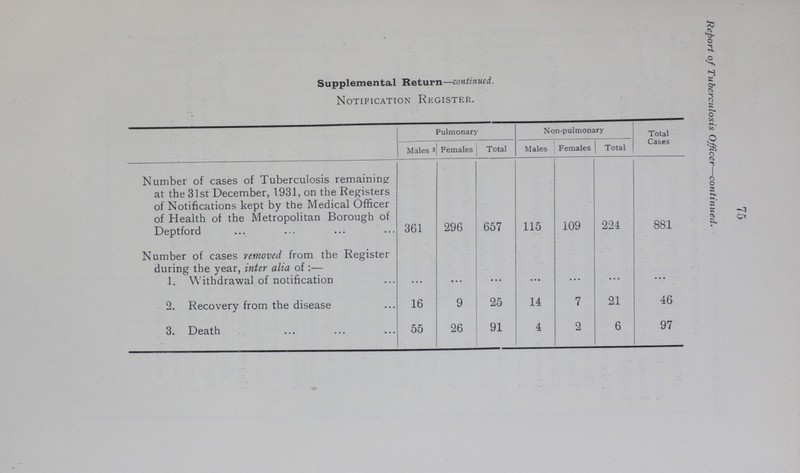 75 Report of Tuberculosis Officer—continued. Supplemental Return—continued. Notification Register. Pulmonary Non-pulmonary Total Cases Males Females Total Males Females Total Number of cases of Tuberculosis remaining at the 31st December, 1931, on the Registers of Notifications kept by the Medical Officer of Health of the Metropolitan Borough of Deptford 361 296 657 115 109 224 881 Number of cases removed from the Register during the year, inter alia of:— 1. Withdrawal of notification ... ... ... ... ... ... ... 2. Recovery from the disease 16 9 25 14 7 21 46 3. Death 55 26 91 4 2 6 97