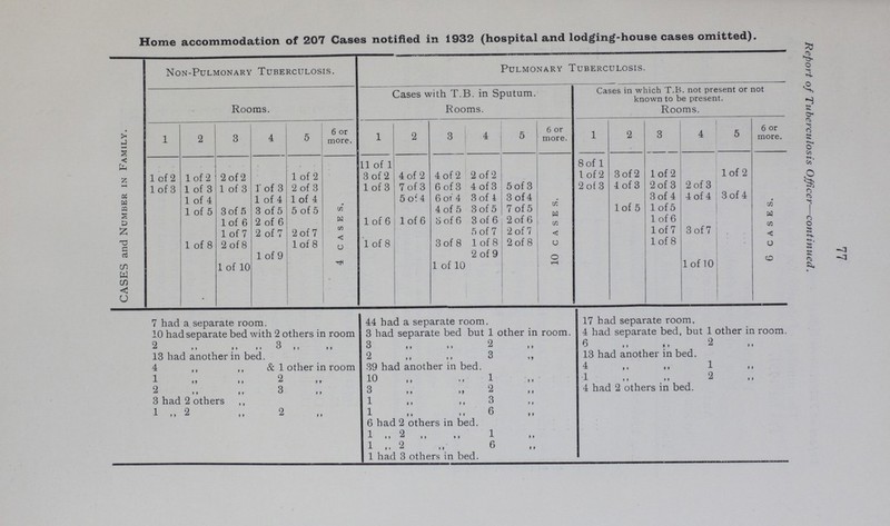 77 Report of Tuberculosis Officer—continued. Home accommodation of 207 Cases notified in 1932 (hospital and lodging-house cases omitted). CASES and Number in Family. Non-Pulmonary Tuberculosis. Pulmonary Tuberculosis. Rooms. Cases with T.B. in Sputum. Rooms. Cases in which T.B. not present or not known to be present. Rooms. 1 2 3 4 5 6 or more. 1 2 3 4 5 6 or more. 1 2 3 4 5 6 or more. 4 cases. 11 of 1 10 CASES. 8 of 1 6 cases. 1 of 2 1 of 2 2 of 2 1 of 2 3 of 2 4 of 2 4 of 2 2 of 2 l of 2 3 of 2 1 of 2 l of 2 1 of 3 1 of 3 1 of 3 1 of 3 2 of 3 1 of 3 7 of 3 6 of 3 4 of 3 5 of 3 2 of 3 4 of 3 2 of 3 2 of 3 1 of 4 1 of 4 1 of 4 5 of 4 6 of 4 3 of 4 3 of 4 3 of 4 4 of 4 3 of 4 1 of 5 3 of 5 3 of 5 5 of 5 4 of 5 3 of 5 7 of 5 l of 5 1 of 5 l of 6 2 of 6 1 of 6 l of 6 8 of 6 3 of 6 2 of 6 1 of 6 1 of 7 2 of 7 2 of 7 5 of 7 2 of 7 l of 7 3 of 7 1 of 8 2 of 8 l of 8 1 of 8 3 of 8 1 of 8 2 of 8 1 of 8 1 of 10 1 of 9 1 of 10 2 of 9 l of 10 7 had a separate room. 44 had a separate room. 17 had separate room. 10 had separate bed with 2 others in room 3 had separate bed but 1 other in room. 4 had separate bed, but 1 other in room. 2 „ „ 3 „ „ 3 „ „ 2 „ 6 „ „ 2 „ 13 had another in bed. 2 „ „ 3 „ 13 had another in bed. 4 „ „ & 1 other in room 39 had another in bed. 4 „ „ 1 „ 1 „ „ 2 „ 10 „ „ 1 „ 1 „ „ 2 „ 2 „ „ 3 „ 3 „ „ 2 „ 4 had 2 others in bed. 3 had 2 others 1 „ „ 3 „ 1 ,, 2 „ 2 „ 1 „ „ 6 „ 6 had 2 others in bed. 1 „ 2 ,, „ 1 „ 1 „ 2 „ 6 „ 1 had 3 others in bed.