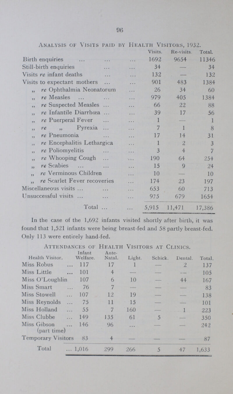 96 Analysis of Visits paid by Health Visitors, 1932. Visits. Re-visits. Total. Birth enquiries 1692 9654 11346 Still-birth enquiries 34 — 34 Visits re infant deaths 132 — 132 Visits to expectant mothers 901 483 1384 „ re Ophthalmia Neonatorum 26 34 60 „ re Measles 979 405 1384 „ re Suspected Measles 66 22 88 „ re Infantile Diarrhæa 39 17 56 „ re Puerperal Fever 1 — 1 „ re „ Pyrexia 7 1 8 „ re Pneumonia 17 14 31 „ re Encephalitis Lethargica 1 2 3 „ re Poliomyelitis 3 4 7 „ re Whooping Cough 190 64 254 „ re Scabies 15 9 24 „ re Verminous Children 10 — 10 „ re Scarlet Fever recoveries 174 23 197 Miscellaneous visits 653 60 713 Unsuccessful visits 975 679 1654 Total 5,915 11,471 17,386 In the case of the 1,692 infants visited shortly after birth, it was found that 1,521 infants were being breast-fed and 58 partly breast-fed. Only 113 were entirely hand-fed. Attendances of Health Visitors at Clinics. Health Visitor. Infant Welfare. Ante Natal. Light. Schick. Dental. Total. Miss Robus 117 17 1 — 2 137 Miss Little 101 4 — — — 105 Miss O'Loughlin 107 6 10 — 44 167 Miss Smart 76 7 — — — 83 Miss Stowell 107 12 19 — — 138 Miss Reynolds 75 11 15 — — 101 Miss Holland 55 7 160 — 1 223 Miss Clubbe 149 135 61 5 — 350 Miss Gibson (part time) 146 96 ... — — 242 Temporary Visitors 83 4 — — — 87 Total 1,016 299 266 5 47 1,633