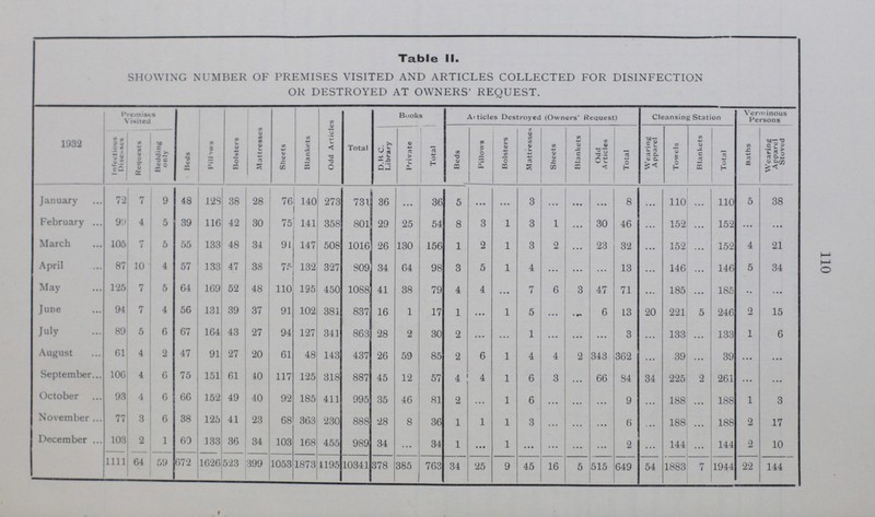 Table II. SHOWING NUMBER OF PREMISES VISITED AND ARTICLES COLLECTED FOR DISINFECTION OR DESTROYED AT OWNERS' REQUEST. 1932 Premises Vistited Beds Pillows Bolsters Mattresses Sheets Blankets Odd Articles Total Books At tides Destroyed (Owners' Request) Cleansing Station Verminous Persons 1 nfectious Disc- Requests Bedding only D.BC. Library Private Total Beds Pillows Bolsters Mattresses Sheets Blankets Odd Articles Total Wearing Apparel Towels Blankets Total Baths Wearing Apparel Stoved January 72 7 9 48 128 38 28 76 140 273 731 36 ... 36 5 ... ... 3 ... ... ... 8 ... 110 ... 110 5 38 February 99 4 5 39 116 42 30 75 141 358 801 29 25 54 8 3 l 3 1 ... 30 46 ... 152 ... 152 ... ... March 105 7 5 55 133 48 34 91 147 508 1016 26 130 156 1 2 l 3 2 ... 23 32 ... 152 ... 152 4 21 April 87 10 4 57 133 47 38 75 132 327 809 34 64 98 3 5 l 4 ... ... ... 13 ... 146 ... 146 5 34 May 125 7 5 64 169 52 48 110 195 450 1088 41 38 79 4 4 ... 7 6 3 47 71 ... 185 ... 185 .. ... June 94 7 4 56 131 39 37 91 102 381 837 16 1 17 1 ... l 5 ... ... 6 13 20 221 5 246 2 15 July 89 5 6 67 164 43 27 94 127 341 863 28 2 30 2 ... ... 1 ... ... ... 3 ... 133 ... 133 1 6 August 61 4 2 47 91 27 20 61 48 143 437 26 59 85 2 6 1 4 4 2 343 362 ... 39 ... 39 ... ... September 106 4 6 75 151 61 40 117 125 318 887 45 12 57 4 4 l 6 3 ... 66 84 34 225 2 261 ... ... October 93 4 6 66 152 49 40 92 185 411 995 35 46 81 2 ... l 6 ... ... ... 9 ... 188 ... 188 1 3 November 77 3 6 38 125 41 23 68 363 230 888 28 8 36 1 1 l 3 ... ... ... 6 ... 188 ... 188 2 17 December 103 2 1 60 133 36 34 103 168 455 989 34 ... 34 1 ... l ... ... ... ... 2 ... 144 ... 144 ... 10 1111 64 59 672 1626 523 399 1053 1873 4195 10341 378 385 763 34 25 9 45 16 5 515 649 54 1883 7 1944 22 144 110