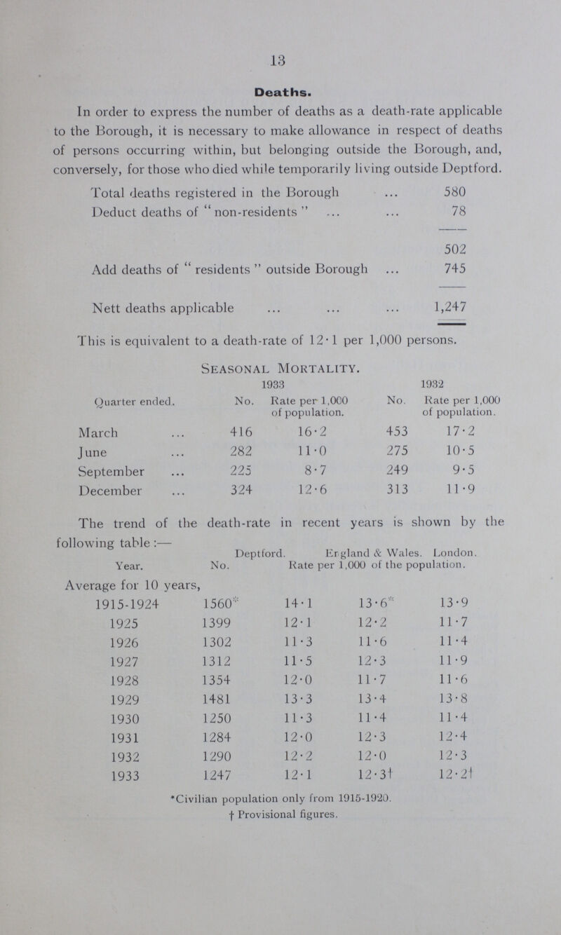 13 Deaths. In order to express the number of deaths as a death-rate applicable to the Borough, it is necessary to make allowance in respect of deaths of persons occurring within, but belonging outside the Borough, and, conversely, for those who died while temporarily living outside Deptford. Total deaths registered in the Borough 580 Deduct deaths of non-residents 78 502 Add deaths of residents outside Borough 745 Nett deaths applicable 1,247 This is equivalent to a death-rate of 12.1 per 1,000 persons. Seasonal Mortality. Quarter ended. 1933 1932 No. Rate per 1,000 of population. No. Rate per 1,000 of population. March 416 16.2 453 17.2 June 282 11.0 275 10.5 September 225 8.7 249 9.5 December 324 12.6 313 11.9 The trend of the death-rate in recent years is shown by the following table:— Year. Deptford No. Ergland & Wales. London. Rate per 1,000 of the population. Average for 10 years, 1915-1924 1560* 14.1 13.6* 13.9 1925 1399 12.1 12.2 11.7 1926 1302 11.3 11.6 11.4 1927 1312 11.5 12.3 11.9 1928 1354 12.0 11.7 11.6 1929 1481 13.3 13.4 13.8 1930 1250 11.3 11.4 11.4 1931 1284 12.0 12.3 12.4 1932 1290 12.2 12.0 12.3 1933 1247 12.1 12. 31 12.21 *Civilian population only from 1915-1920. † Provisional figures.