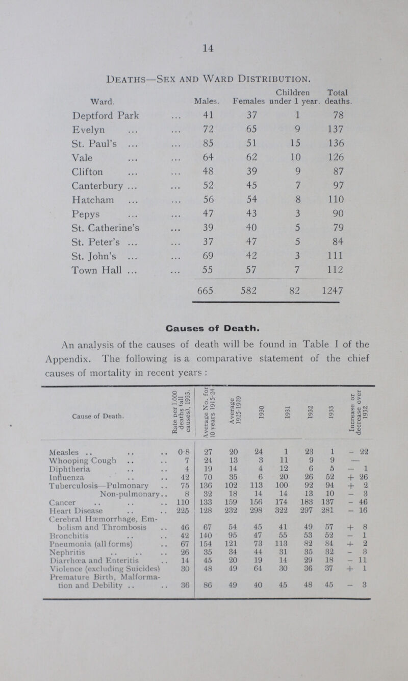 14 Deaths—Sex and Ward Distribution. Ward. Males. Females Children under 1 year Total deaths Deptford Park 41 37 1 78 Evelyn 72 65 9 137 St. Paul's 85 51 15 136 Vale 64 62 10 126 Clifton 48 39 9 87 Canterbury 52 45 7 97 Hatcham 56 54 8 110 Pepys 47 43 3 90 St. Catherine's 39 40 5 79 St. Peter's 37 47 5 84 St. John's 69 42 3 111 Town Hall 55 57 7 112 665 582 82 1247 Causes of Death. An analysis of the causes of death will be found in Table I of the Appendix. The following is a comparative statement of the chief causes of mortality in recent years: Cause of Death. Rate per 1.000 deaths (all causes), 1933. Average No. fori 10 years 1915-24.j Average 1925-1929 1930 1931 1932 1933 Increase or decrease over 1932 Measles 0.8 27 20 24 1 23 1 - 22 Whooping Cough 7 24 13 3 11 9 9 — Diphtheria 4 19 14 4 12 6 5 - 1 Influenza 42 70 35 6 20 26 52 + 26 Tuberculosis—Pulmonary 75 136 102 113 100 92 94 + 2 Non-pulmonary 8 32 18 14 14 13 10 - 3 Cancer 110 133 159 156 174 183 137 - 46 Heart Disease 225 128 232 298 322 297 281 - 16 Cerebral Haemorrhage, Em bolism and Thrombosis 46 67 54 45 41 49 57 + 8 Bronchitis 42 140 95 47 55 53 52 - 1 Pneumonia (all forms) 67 154 121 73 113 82 84 4- 2 Nephritis 26 35 34 44 31 35 32 - 3 Diarrhoea and Enteritis 14 45 20 19 14 29 18 - 11 Violence (excluding Suicides) 30 48 49 64 30 36 37 + 1 Premature Birth, Malforma tion and Debility 36 86 49 40 45 48 45 - 3