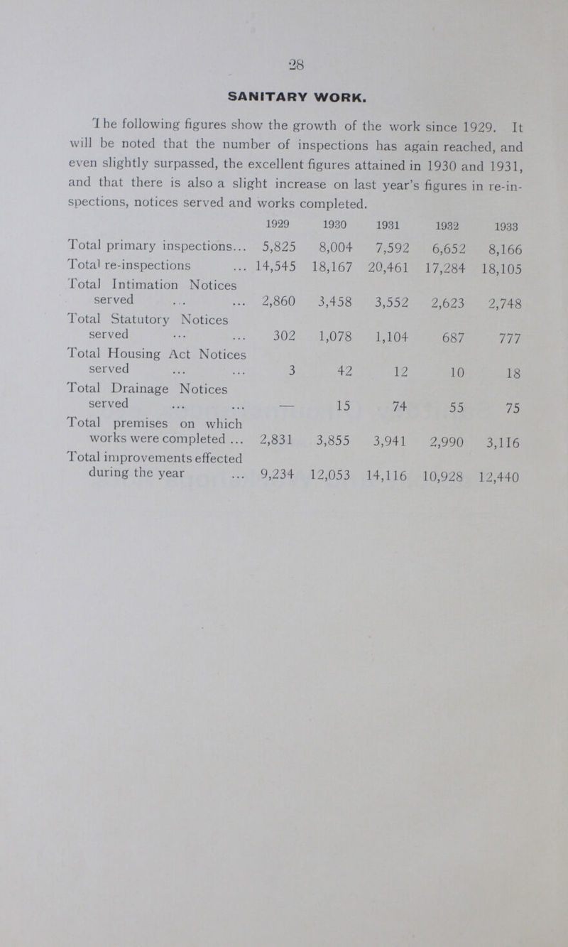 28 SANITARY WORK. The following figures show the growth of the work since 1929. It It will be noted that the number of inspections has again reached, and even slightly surpassed, the excellent figures attained in 1930 and 1931, and that there is also a slight increase on last year's figures in re-in spections, notices served and works completed. 1929 1930 1931 1932 1933 Total primary inspections 5,825 8,004 7,592 6,652 8,166 Total re-inspections 14,545 18,167 20,461 17,284 18,105 Total Intimation Notices served 2,860 3,458 3,552 2,623 2,748 Total Statutory Notices served 302 1,078 1,104 687 777 Total Housing Act Notices served 3 42 12 10 18 Total Drainage Notices served - 15 74 55 75 Total premises on which works were completed 2,831 3,855 3,941 2,990 3,116 Total improvements effected during the year 9,234 12,053 14,116 10,928 12,440