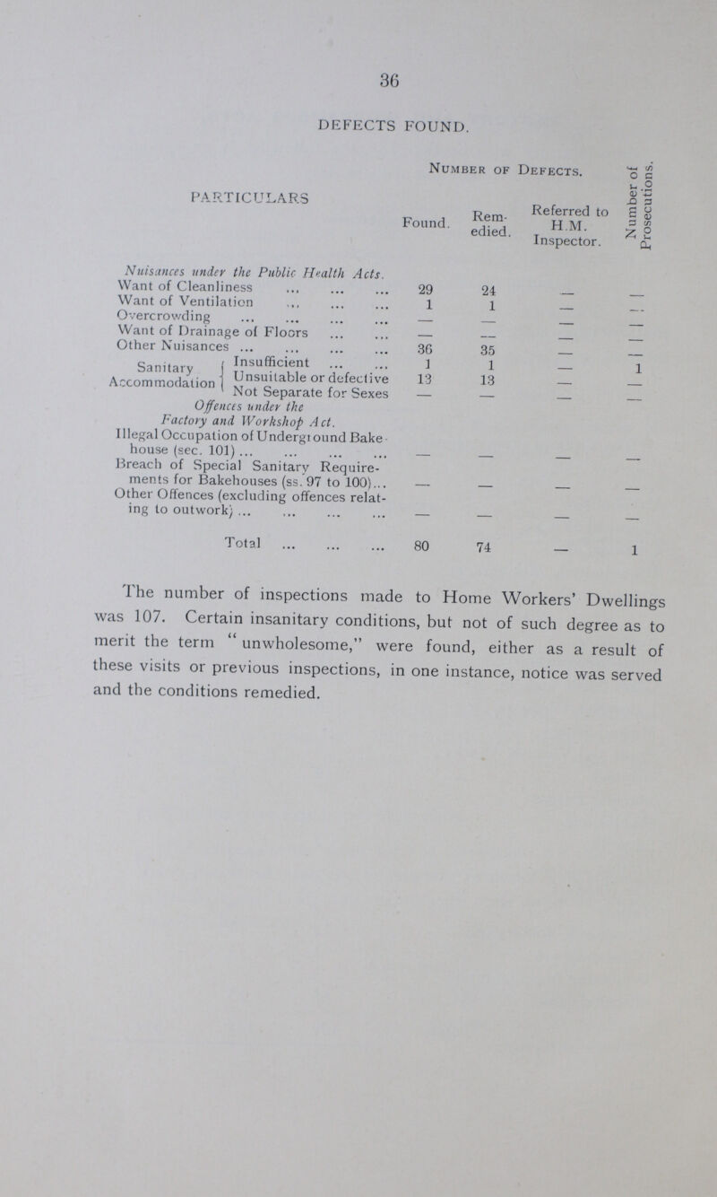 36 DEFECTS FOUND. PARTICULARS Number of Defects. Number of Prosecutions. Found. Rem edied. Referred to H.M. Inspector. Nuisances under the Public Health Acts. Want of Cleanliness 29 24 - - Want of Ventilation 1 1 - - Overcrowding - - - - Want of Drainage of Floors - - - - Other Nuisances 36 35 - - Sanitary Accommodation Insufficient 1 1 - 1 Unsuitable or defective 13 13 - - Not Separate for Sexes - - - - Offences under the Factory and Workshop Act. Illegal Occupation of Underground Bake house (sec. 101) - - - - Breach of Special Sanitary Require ments for Bakehouses (ss. 97 to 100) - - - - Other Offences (excluding offences relat ing to outwork) - - - - Total 80 74 - 1 The number of inspections made to Home Workers' Dwellings was 107. Certain insanitary conditions, but not of such degree as to merit the term unwholesome, were found, either as a result of these visits or previous inspections, in one instance, notice was served and the conditions remedied.