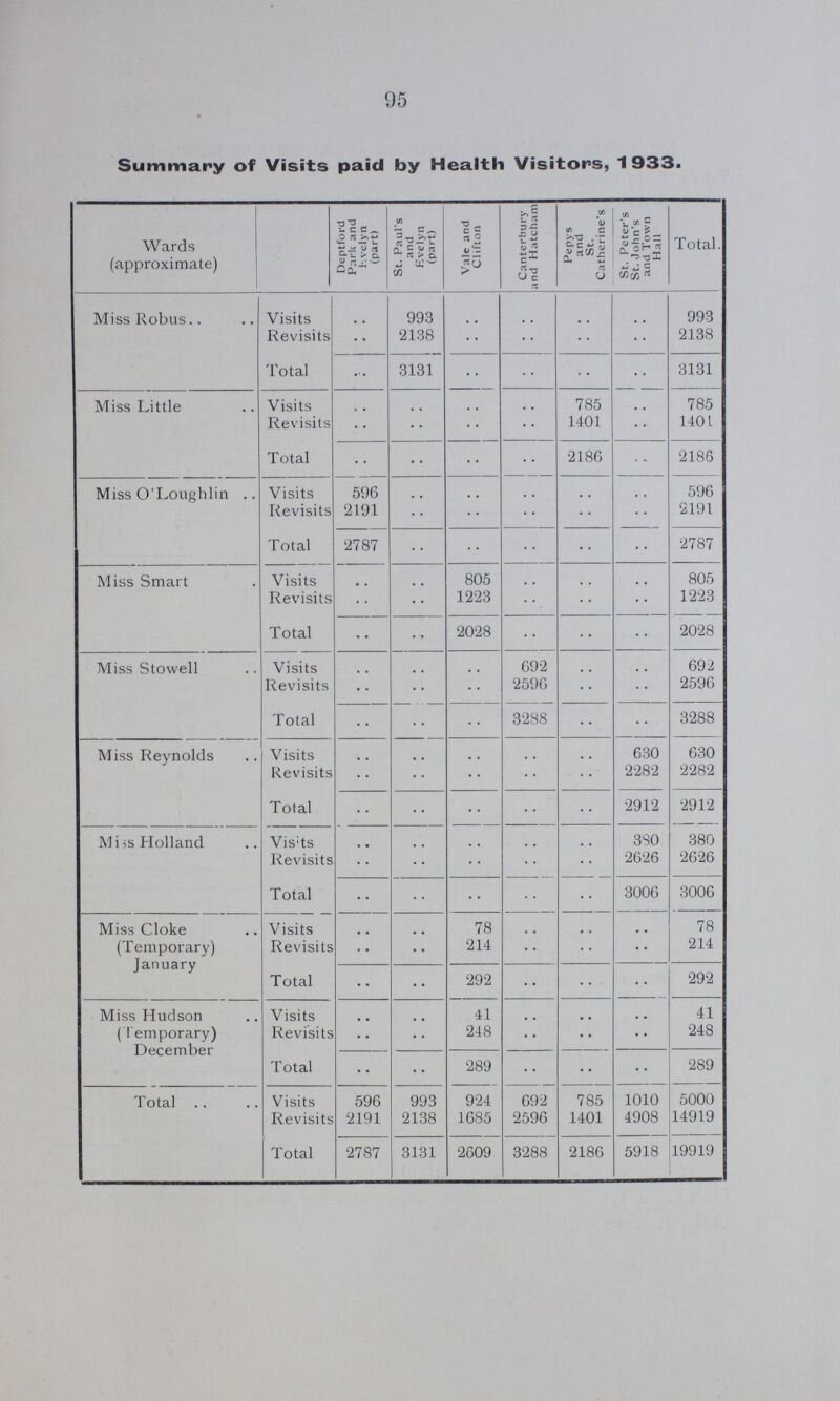 95 Summary of Visits paid by Health Visitors, 1 933. Wards (approximate) Deptford Park and Hvelyn (part) St. Paul's and Evelyn (part) Vale and Clifton Canterbury and Hatcham Pepys and St. Catherine's St. Peter's St. John's and Town Hall Total. Miss Robus Visits .. 993 .. .. .. .. 993 Revisits 2138 .. .. .. .. 2138 Total ... 3131 .. .. .. .. 3131 Miss Little Visits .. .. .. .. 785 .. 785 Revisits .. .. .. .. 1401 .. 1401 Total .. .. .. 2186 .. 2186 Miss O'Loughlin Visits 596 .. .. .. .. .. 596 Revisits 2191 .. .. .. .. .. 2191 Total 2787 .. .. .. .. .. 2787 Miss Smart Visits .. .. 805 .. .. .. 805 Revisits .. .. 1223 .. .. .. 1223 Total .. .. 2028 .. .. .. 2028 Miss Stowell Visits .. .. .. 692 .. .. 692 Revisits .. .. .. 2596 .. .. 2596 Total .. .. .. 3288 .. .. 3288 Miss Reynolds Visits .. .. .. .. .. 630 630 Revisits .. .. .. .. .. 2282 2282 Total .. .. .. .. .. 2912 2912 380 Miss Holland Visits .. .. .. .. .. 380 Revisits .. .. .. .. .. 2626 2626 Total .. .. .. .. .. 3006 3006 Miss Cloke (Temporary) January Visits .. .. 78 .. .. .. 78 Revisits .. .. 214 .. .. .. 214 Total .. .. 292 .. .. .. 292 Miss Hudson ( temporary) December Visits .. .. 41 .. .. .. 41 Revisits .. .. 248 .. .. .. 248 Total .. .. 289 .. .. .. 289 Total Visits 596 993 924 692 785 1010 5000 Revisits 2191 2138 1685 2596 1401 4908 14919 Total 2787 3131 2609 3288 2186 5918 19919