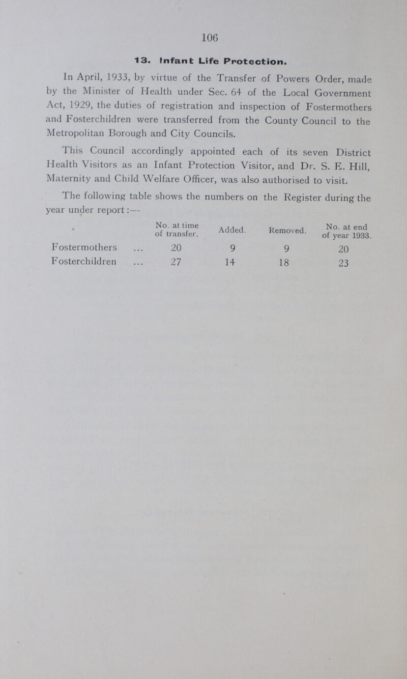 106 13. Infant Life Protection. In April, 1933, by virtue of the Transfer of Powers Order, made by the Minister of Health under Sec. 64 of the Local Government Act, 1929, the duties of registration and inspection of Fostermothers and Fosterchildren were transferred from the County Council to the Metropolitan Borough and City Councils. This Council accordingly appointed each of its seven District Health Visitors as an Infant Protection Visitor, and Dr. S. E. Hill, Maternity and Child Welfare Officer, was also authorised to visit. The following table shows the numbers on the Register during the year under report:— No. at time of transfer. Added. Removed. No. at end of year 1933. Fostermothers 20 9 9 20 Fosterchildren 27 14 18 23