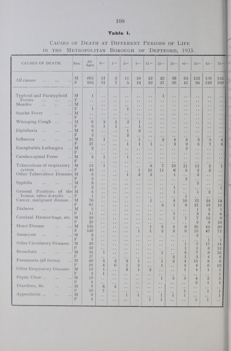 108 Table 1. Causes of Death at Different Periods of Life in the Metropolitan Borough of Deptford, 1933. CAUSES OF DEATH. Sex. All Ages 0- l— 2— 5— 15- 25— 35— 45— 55— 65— 75- All causes M 665 51 5 11 18 22 23 39 63 133 158 142 F 582 31 7 5 12 22 27 36 41 84 128 189 Typhoid and Paratyphoid M 1 .. .. .. .. .. 1 .. .. .. .. .. Fevers F .. .. .. .. .. .. .. .. .. .. .. .. Measles M .. .. .. .. .. .. .. .. .. .. .. .. F 1 .. .. 1 .. .. .. .. .. .. .. .. Scarlet Fever M .. .. .. .. .. .. .. .. .. .. .. .. F .. .. .. .. .. .. .. .. .. .. .. .. Whooping Cough M 6 2 1 2 1 .. .. .. .. .. .. .. F 3 1 1 .. 1 .. .. .. .. .. .. .. Diphtheria M 3 .. .. 1 2 .. .. .. .. .. .. .. F 2 .. .. 2 .. .. .. .. .. .. .. .. Influenza M 25 1 .. .. 1 .. 2 4 5 3 5 4 F 27 .. .. 1 1 1 .. 2 2 5 7 8 Encephalitis Lethargica M 2 .. .. .. .. .. .. .. 2 .. .. .. F .. .. .. .. .. .. .. .. .. .. .. .. Cerebro-spinal Fever M 2 1 .. 1 .. .. .. .. .. .. .. .. F .. .. .. .. .. .. .. .. .. .. .. .. Tuberculosis of respiratory system M 52 1 .. .. .. 8 7 10 11 12 2 1 F 42 .. .. .. 1 15 11 6 5 2 2 .. Other Tuberculous Diseases M 8 .. .. 1 2 2 .. 1 .. 2 .. .. F 2 .. .. .. .. .. .. .. 2 .. .. .. Syphilis M 3 .. .. .. .. .. .. .. .. 3 .. .. F 2 .. .. .. .. .. .. 1 .. .. .. 1 Ceneral Paralysis of the Insane, tabes dorsalis M 4 .. .. .. .. .. .. 1 .. 1 2 .. F 1 .. .. .. .. .. .. .. 1 .. .. .. Cancer, malignant disease M 76 .. .. .. .. 1 .. 4 10 23 24 14 F 61 .. .. .. .. .. 3 1 9 21 13 14 Diabetes M 5 .. .. .. .. .. .. .. .. 1 3 1 F 11 .. .. .. .. .. .. 1 .. 2 4 4 Cerebral Haemorrhage, etc. M 29 .. .. .. .. .. .. 1 1 7 12 8 F 28 .. .. .. .. .. .. .. .. 9 9 10 Heart Disease M 135 .. .. .. .. 1 2 4 8 26 44 50 F 146 .. .. .. 1 1 2 5 6 13 47 71 Aneurysm M 2 .. .. .. .. .. .. .. .. 2 .. .. F 2 .. .. .. .. .. .. .. .. .. 1 1 Other Circulatory Diseases M 39 .. .. .. .. .. .. .. 1 7 17 14 F 22 .. .. .. .. .. .. .. 1 1 8 12 Bronchitis M 35 1 .. .. .. .. 1 .. 3 7 8 15 F 17 .. .. .. .. .. .. 2 1 2 4 8 Pneumonia (all forms) M 46 5 2 2 1 .. 1 2 4 15 8 6 F 38 4 6 1 2 .. l .. 4 4 6 10 Other Respiratory Diseases M 13 1 .. 2 1 2 .. .. 1 4 1 1 F 2 1 .. .. .. .. .. .. .. .. .. 1 Peptic Ulcer M 19 .. .. .. .. .. l 2 5 4 2 5 F 4 .. .. .. .. .. .. .. .. 2 1 1 Diarrhoea, &c. M 8 6 2 .. .. .. .. .. .. .. .. .. F 10 7 .. .. .. .. .. .. 1 .. 1 1 Appendicitis M 6 .. .. 1 1 .. 1 1 1 .. .. 1 F 4 .. .. .. .. 1 1 .. .. 1 1 ..