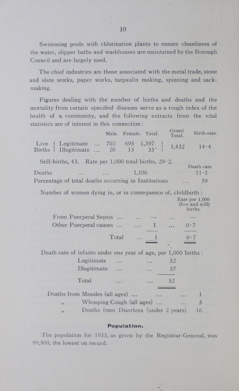 10 Swimming pools with chlorination plants to ensure cleanliness of the water, slipper baths and washhouses are maintained by the Borough Council and are largely used. The chief industries are those associated with the metal trade, stone and slate works, paper works, tarpaulin making, spinning and sack making. Figures dealing with the number of births and deaths and the mortality from certain specified diseases serve as a rough index of the health of a community, and the following extracts from the vital statistics are of interest in this connection: Male. Female Total. Grand Total. Birth-rate. Live Births Legitimate 702 695 1,397 1,432 14.4 Illegitimate 20 15 35 Still-births, 43. Rate per 1,000 total births, 29.2. Death-rate. Deaths 1,106 11.1 Percentage of total deaths occurring in Institutions 59 Death-rate or infants under one year of age, per 1,000 births Legitimate 52 Illegitimate 57 Total 52 Deaths from Measles (all ages) 1 „ Whooping Cough (all ages) 5 „ Deaths from Diarrhoea (under 2 years) 16 Population. The population for 1935, as given by the Registrar-General, was 99,500, the lowest on record. Number of women dying in, or in consequence of, childbirth: Rate per 1,000 (live and still) births. From Puerperal Sepsis — - Other Puerperal causes 1 0.7 Total 1 0.7