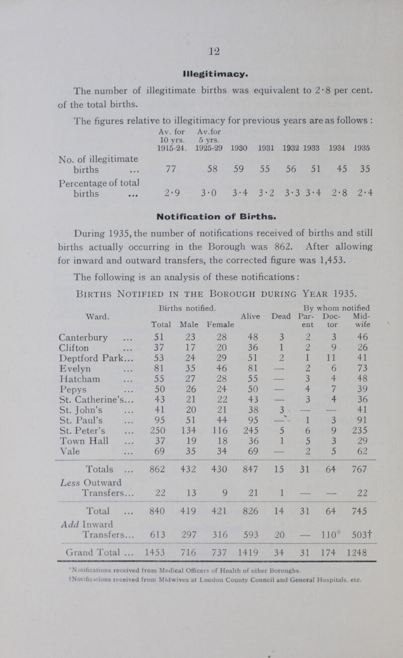 12 Illegitimacy. The number of illegitimate births was equivalent to 2.8 per cent. of the total births. The figures relative to illegitimacy for previous years areas follows: Av. for 10 vrs. 1915-24. Av. for 5 yrs. 1925-29 1930 1931 1932 1933 1934 1935 No. of illegitimate births 77 58 59 55 56 51 45 35 Percentage of total births 2.9 3.0 3.4 3.2 3.3 3.4 2.8 2.4 Notification of Births. During 1935, the number of notifications received of births and still births actually occurring in the Borough was 862. After allowing for inward and outward transfers, the corrected figure was 1,453. The following is an analysis of these notifications: Births Notified in the Borough during Year 1935. Ward. Births notified. Alive Dead By whom notified Total Male Female Par ent Doc tor Mid wife Canterbury 51 23 28 48 3 2 3 46 Clifton 37 17 20 36 1 2 9 26 Deptford Park 53 24 29 51 2 1 11 41 Evelyn 81 35 46 81 — 2 6 73 Hatcham 55 27 28 55 — 3 4 48 Pepys 50 26 24 50 — 4 7 39 St. Catherine's 43 21 22 43 — 3 4 36 St. John's 41 20 21 38 3 — — 41 St. Paul's 95 51 44 95 - 1 3 91 St. Peter's 250 134 116 245 5 6 9 235 Town Hall 37 19 18 36 1 5 3 29 Vale 69 35 34 69 — 2 5 62 Totals 862 432 430 847 15 31 64 767 Less Outward Transfers 22 13 9 21 1 - — 22 Total 840 419 421 826 14 31 64 745 Add Inward Transfers 613 297 316 593 20 - 110* 503t Grand Total 1453 716 737 1419 34 31 174 1248 Notifications received from Medical Officers of Health of other Boroughs. †Notifications received from Midwives at London County Council and General Hospitals, etc.