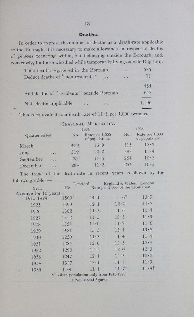 13 Deaths. In order to express the number of deaths as a death.rate applicable to the Borough, it is necessary to make allowance in respect of deaths of persons occurring within, but belonging outside the Borough, and, conversely, for those who died while temporarily living outside Deptford. Total deaths registered in the Borough 525 Deduct deaths of non.residents 71 454 Add deaths of residents outside Borough 652 Nett deaths applicable 1,106 This is equivalent to a death.rate of 11.1 per 1,000 persons. Seasonal Mortality. Quarter ended. 1934 1935 No. Rate per 1,000 of population. No. Rate per 1,000 of population. March 429 16.9 315 12.7 June 319 12.2 283 11.4 September 295 11.6 254 10.2 December 284 11.2 254 10.2 The trend of the death.rate in recent years is shown by the following table:— Year. Deptford. Ergland & Wales. London. No. Rate per 1,000 of the population. Average for 10 years, 1915.1924 1560* 14.1 13.6* 13.9 1925 1399 12.1 12.2 11.7 1926 1302 11.3 11.6 11.4 1927 1312 11.5 12.3 11.9 1928 1354 12.0 11.7 11.6 1929 1481 13.3 13.4 13.8 1930 1250 11.3 11.4 11.4 1931 1284 12.0 12.3 12.4 1932 1290 12.2 12.0 12.3 1933 1247 12.1 12.3 12.2 1934 1327 13.1 11.8 11.9 1935 1106 11.1 11.7† 11.4† Civilian population only from 1915.1920. †Provisional figures.