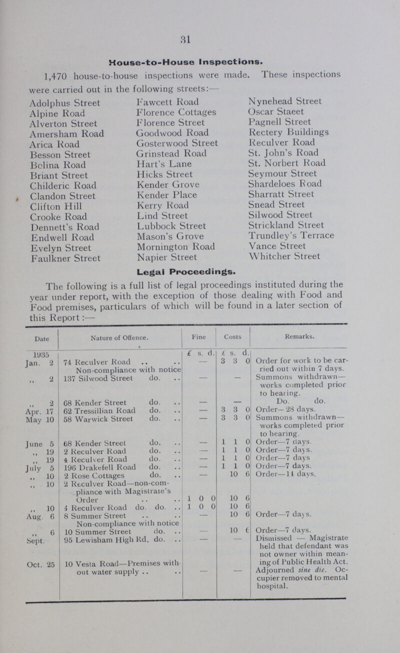 31 House-to-House Inspections. 1,470 house-to-house inspections were made. These inspections were carried out in the following streets:— Adolphus Street Alpine Road Alverton Street Amersham Road Arica Road Besson Street Bclina Road Briant Street Childeric Road Clandon Street Clifton Hill Crooke Road Dennett's Road Endwell Road Evelyn Street Faulkner Street Fawcett Road Florence Cottages Florence Street Goodwood Road Gosterwood Street Grinstead Road Hart's Lane Hicks Street Render Grove Render Place Kerry Road Lind Street Lubbock Street Mason's Grove Mornington Road Napier Street Nynehead Street Oscar Staeet Pagnell Street Rectery Buildings Reculver Road St. John's Road St. Norbert Road Seymour Street Shardeloes Road Sharratt Street Snead Street Silwood Street Strickland Street Trundley's Terrace Vance Street Whitcher Street Legal Proceedings. The following is a full list of legal proceedings instituted during the year under report, with the exception of those dealing with Food and Food premises, particulars of which will be found in a later section of this Report:— Date Nature of Offence. Fine Costs Remarks. 1935 £ s. d. £ s. d. Jan. 2 74 Reculver Road Non-compliance with notice - 3 3 0 Order for work to be car ried out within 7 days. „ 2 137 Silwood Street do. - Summons withdrawn— works completed prior to hearing. „ 2 68 Render Street do. - - Do. do. Apr. 17 62 Tressillian Road do. - 3 3 0 Order—28 days. May 10 58 Warwick Street do. - 3 3 0 Summons withdrawn works completed prior to hearing. June 5 68 Render Street do. - 1 1 0 Order—7 clays. „ 19 2 Reculver Road do. - 1 1 0 Order—7 days. ,, 19 4 Reculver Road do. - 1 1 0 Order—7 days July 5 196 Drakefell Road do. - 1 1 0 Order—7 days. ,, 10 2 Rose Cottages do. - 10 6 Order—14 days, „ 10 2 Reculver Road—non-com pliance with Magistrate's Order 1 0 0 10 6 „ 10 4 Reculver Road do. do. 1 0 0 10 6 Aug. 6 8 Summer Street Non-compliance with notice - 10 6 Order—7 days. „ 6 10 Summer Street do. - 10 6 Order—7 days. Sept. 95 Lewisham High Rd. do. - - Dismissed — Magistrate held that defendant was not owner within mean¬ ing of Public Health Act. Oct. 25 10 Vesta Road—Premises with out water supply - - Adjourned sine die. Oc cupier removed to mental hospital.