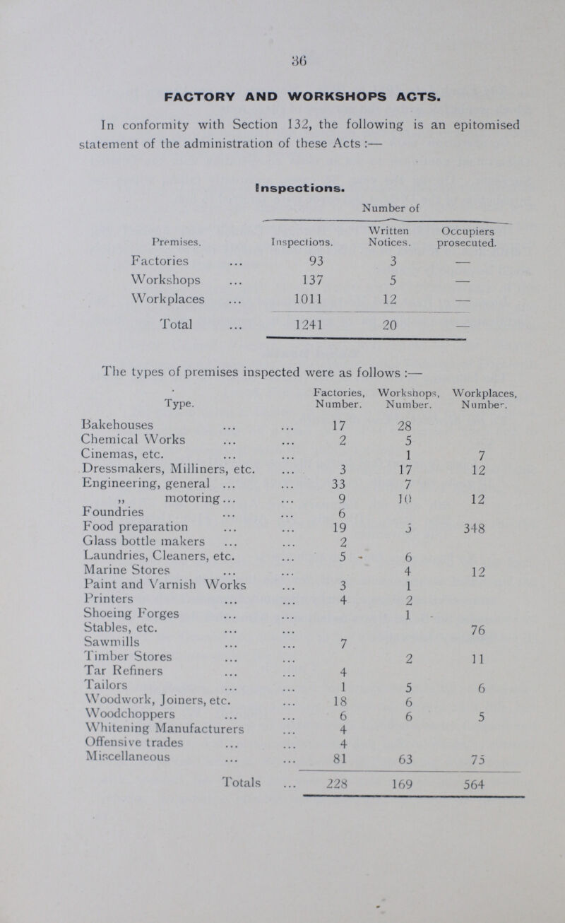 36 FACTORY AND WORKSHOPS ACTS. In conformity with Section 132, the following is an epitomised statement of the administration of these Acts:— inspections. Premises. Number of Inspections. Written Notices. Occupiers prosecuted. Factories 93 3 - Workshops 137 5 - Workplaces 1011 12 - Total 1241 20 - The types of premises inspected were as follows:— Type. Factories, N umber. Workshops, Number. Workplaces, Number. Bakehouses 17 28 Chemical Works 2 5 Cinemas, etc. 1 7 Dressmakers, Milliners, etc. 3 17 12 Engineering, general 33 7 ,, motoring 9 10 12 Foundries 6 Food preparation 19 5 348 Glass bottle makers 2 Laundries, Cleaners, etc. 5 6 Marine Stores 4 12 Paint and Varnish Works 3 1 Printers 4 2 Shoeing Forges 1 Stables, etc. 76 Sawmills 7 Timber Stores 2 11 Tar Refiners 4 Tailors 1 5 6 Woodwork, Joiners, etc. 18 6 Woodchoppers 6 6 5 Whitening Manufacturers 4 Offensive trades 4 Miscellaneous 81 63 75 Totals 228 169 564