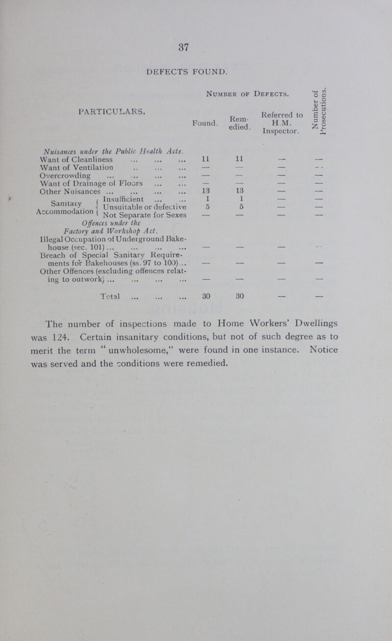 37 DEFECTS FOUND. PARTICULARS. Number of Defects. Number of Prosecutions. Found. Rem edied. Referred to H.M. Inspector. Nuisances under the Public Health Acts. Want of Cleanliness 11 11 — — Want of Ventilation — — — — Overcrowding — — — — Want of Drainage of Floors — — — — Other Nuisances 13 13 — — Sanitary Accommodation Insufficient 1 1 — — Unsuitable or defective 5 5 — — Not Separate for Sexes — — — — Offences under the Factory and Workshop Act. Illegal Occupation of Underground Bake house (sec. 101) — — — — Breach of Special Sanitary Require ments for Bakehouses (ss. 97 to 100)... — — — — Other Offences (excluding offences relat ing to outwork; — — — — Total 30 30 — — The number of inspections made to Home Workers' Dwellings was 124. Certain insanitary conditions, but not of such degree as to merit the term unwholesome, were found in one instance. Notice was served and the conditions were remedied.