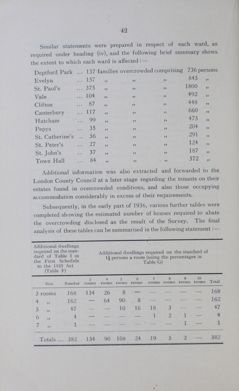 42 Similar statements were prepared in respect of each ward, as required under heading (iv), and the following brief summary shows the extent to which each ward is affected:— Deptford Park 137 families overcrowded comprising 736 persons Evelyn 157 „ „ „ 845 „ St. Paul's 375 „ „ „ 1800 „ Vale 104 „ „ „ 492 „ Clifton 87 „ „ „ 448 „ Canterbury 117 „ „ „ 660 „ Hatcham 99 „ „ „ 475 „ Pepys 35 „ „ „ 204 „ St. Catherine's 56 „ „ „ 291 „ St. Peter's 27 „ „ „ 124 „ St. John's 37 „ „ „ 187 „ Town Hall 84 „ „ „ 372 „ Additional information was also extracted and forwarded to the London County Council at a later stage regarding the tenants on their estates found in overcrowded conditions, and also those occupying accommodation considerably in excess of their requirements. Subsequently, in the early part of 1936, various further tables were completed showing the estimated number of houses required to abate the overcrowding disclosed as the result of the Survey. The final analysis of these tables can be summarised in the following statement:— Additional dwellings required on the stan dard of Table I in the First Schedule to the 1935 Act (Table F) Additional dwellings required on the standard of 1½ persons a room (using the percentages in Table G) Size Number 3 rooms 4 rooms 5 rooms 6 rooms 7 rooms 8 rooms 9 rooms 10 rooms Total 3 rooms 168 134 26 8 — - - - - 168 4 „ 162 — 64 90 8 - - - - 162 5 „ 47 — — 10 16 18 3 - - 47 6 „ 4 — — — — 1 2 1 - 4 7 „ 1 - - - - - - 1 - 1 Totals 382 134 90 108 24 19 5 2 - 382