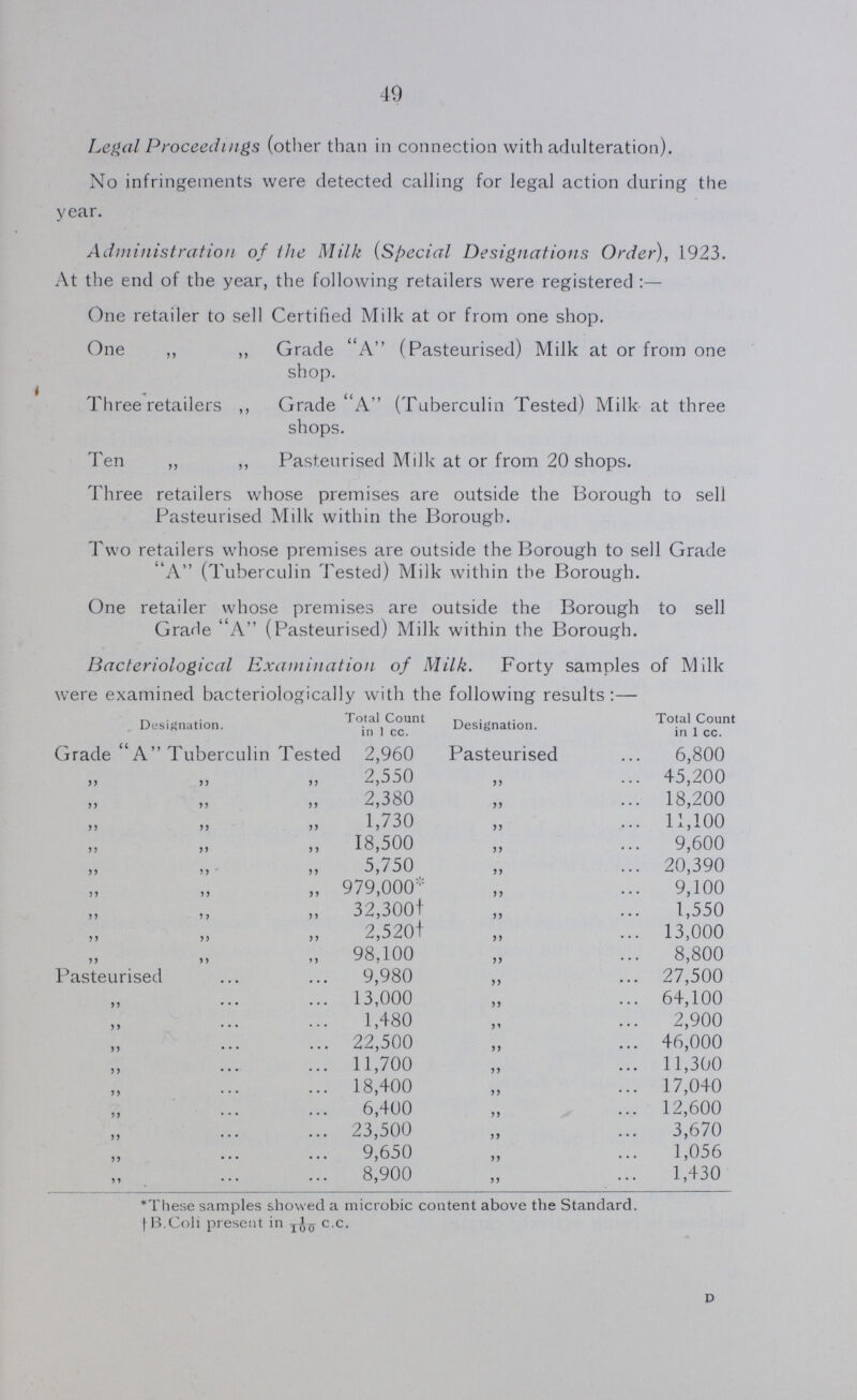 49 Legal Proceedings (other than in connection with adulteration). No infringements were detected calling for legal action during the year. Administration of the Milk (Special Designations Order), 1923. At the end of the year, the following retailers were registered:— One retailer to sell Certified Milk at or from one shop. One „ „ Grade A (Pasteurised) Milk at or from one shop. Three retailers „ Grade A (Tuberculin Tested) Milk at three shops. Ten „ „ Pasteurised Milk at or from 20 shops. Three retailers whose premises are outside the Borough to sell Pasteurised Milk within the Borough. Two retailers whose premises are outside the Borough to sell Grade A (Tuberculin Tested) Milk within the Borough. One retailer whose premises are outside the Borough to sell Grade A (Pasteurised) Milk within the Borough. Bacteriological Examination of Milk. Forty samples of Milk were examined bacteriologically with the following results:— Designation. Total Count in 1 cc. Designation. Total Count in 1 cc. Grade A Tuberculin Tested 2,960 Pasteurised 6,800 „ „ „ 2,550 „ 45,200 „ „ „ 2,380 „ 18,200 „ „ „ 1,730 „ 11,100 „ „ „ 18,500 „ 9,600 „ „ „ 5,750 „ 20,390 „ „ „ 979,000* „ 9,100 „ „ „ 32,300† „ 1,550 „ „ „ 2,520† „ 13,000 „ „ „ 98.100 „ 8,800 Pasteurised 9,980 „ 27,500 „ 13,000 „ 64,100 „ 1,480 „ 2,900 „ 22,500 „ 46,000 „ 11,700 „ 11,300 „ 18,400 „ 17,040 „ 6,400 „ 12,600 „ 23,500 „ 3,670 „ 9,650 „ 1,056 „ 8,900 „ 1,430 *These samples showed a microbic content above the Standard. †B.Coli present in1/100 c.c. D