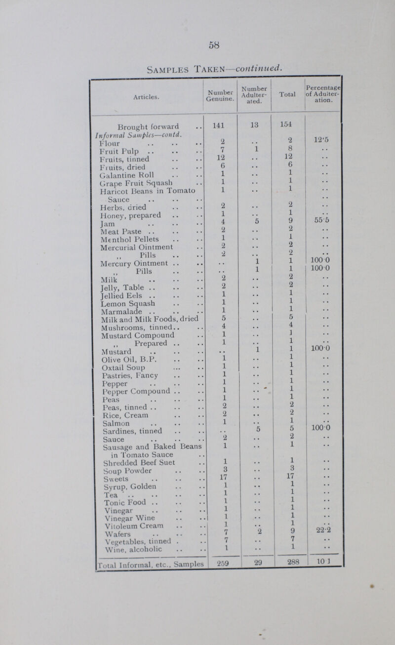 58 Samples Taken—continued. Articles. Number Genuine. Number Adulter ated. Total Percentage of Adulter ation. Brought forward 141 13 154 Informal Samples—contd. Flour 2 .. 2 12.5 Fruit Pulp 7 1 8 .. Fruits, tinned 12 .. 12 .. Fruits, dried 6 .. 6 .. Galantine Roll 1 .. 1 .. Grape Fruit Squash 1 .. 1 .. Haricot Beans in Tomato Sauce 1 .. 1 .. Herbs, dried 2 .. 2 .. Honey, prepared 1 .. 1 .. Jam 4 5 9 55.5 M eat Paste 2 .. 2 .. Menthol Pellets 1 .. 1 .. Mercurial Ointment 2 .. 2 .. „ Pills 2 .. 2 .. Mercury Ointment .. 1 1 100.0 Pills .. l 1 100.0 Milk 2 .. 2 .. Jelly, Table 2 .. 2 .. Jellied Eels 1 .. 1 .. Lemon Squash 1 .. 1 .. Marmalade 1 .. 1 .. Milk and Milk Foods, dried 5 .. 5 .. Mushrooms, tinned 4 .. 4 .. Mustard Compound 1 .. 1 .. „ Prepared 1 .. 1 .. Mustard .. 1 1 100.0 Olive Oil, B.P. 1 .. 1 .. Oxtail Soup 1 .. 1 .. Pastries, Fancy 1 .. 1 .. Pepper 1 .. 1 .. Pepper Compound 1 .. 1 .. Peas 1 .. 1 .. Peas, tinned 2 .. 2 .. Rice, Cream 2 .. 2 .. Salmon 1 .. 1 .. Sardines, tinned .. 5 5 100.0 Sauce 2 .. 2 .. Sausage and Baked Beans in Tomato Sauce 1 .. 1 .. Shredded Beef Suet 1 .. 1 .. Soup Powder 3 .. 3 .. Sweets 17 .. 17 .. Syrup, Golden 1 .. 1 .. Tea 1 .. 1 .. Tonic Food 1 .. 1 .. Vinegar 1 .. 1 .. Vinegar Wine 1 1 .. Vitoleum Cream 1 1 .. Wafers 7 2 9 22.2 Vegetables, tinned 7 .. 7 .. Wine, alcoholic 1 .. 1 .. Total Informal, etc., Samples 259 29 288 10 1