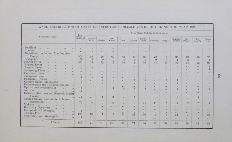 66 WARD DISTRIBUTION OF CASES OF INFECTIOUS DISEASE NOTIFIED DURING THE YEAR 1935. Notifiable Disease Total Cases in Borough Total Cases Notified in each Ward Town Hall Deptford Park Evelyn St. Paul's Vale Clifton Canter bury Hatcham Pepys St. Cath erine's St. Peter's St. John's Smallpox .. .. .. .. .. .. .. .. .. .. .. .. .. Cholera .. .. .. .. .. .. .. .. .. .. .. .. .. Diphtheria, including Membranous Croup 301 23 28 62 33 17 26 23 4 25 .. 16 25 Erysipelas 56 2 5 6 5 3 5 9 3 4 3 4 7 Scarlet Fever 262 12 22 17 25 9 24 43 19 32 24 12 23 Typhus Fever .. .. .. .. .. .. .. .. .. .. .. .. .. Enteric Fever 2 1 .. .. .. .. .. .. .. .. .. .. 1 Relapsing Fever .. .. .. .. .. .. .. .. .. .. .. .. .. Continued Fever .. .. .. .. .. .. .. .. .. .. .. .. .. Puerperal Fever 1 1 .. .. .. .. .. .. .. .. .. .. .. Puerperal Pyrexia 9 .. .. .. .. 1 2 .. .. 4 .. .. .. Cerebro-Spinal Meningitis 2 .. .. .. 1 .. .. .. .. 1 .. .. .. Poliomyelitis and Polioencephalitis .. .. .. .. .. .. .. .. .. .. .. .. .. Ophthalmia Neonatorum 11 .. .. 2 2 3 1 .. .. 1 .. 1 1 Anthrax 1 .. .. .. .. .. .. 1 .. .. .. .. .. Infantile Diarrhoea and Enteritis (under 2 years) 12 .. 1 3 4 1 .. .. .. 1 1 1 .. Acute Primary and Acute Influenzal Pneumonia 77 4 9 8 4 9 11 11 5 4 2 5 5 Malaria .. .. .. .. .. .. .. .. .. .. .. .. .. Bacilliary Dysentery .. .. .. .. .. .. .. .. .. .. .. .. .. Encephalitis Lethargica 1 .. .. .. .. .. .. 1 .. .. .. .. .. Chicken Pox 123 18 7 2 17 28 16 3 6 12 1 3 10 Posterior Basal Meningitis 1 .. .. 1 .. .. .. .. .. .. .. .. .. Totals 859 61 73 101 91 71 85 91 38 84 50 42 72