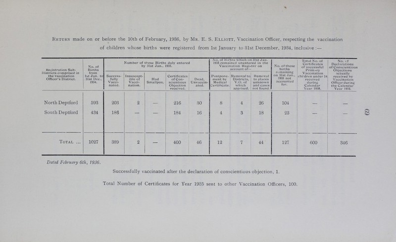 69 Return made on or before the 10th of February, 1936, by Mr. E. S. Elliott, Vaccination Officer, respecting the vaccination of children whose births were registered from 1st January to 31st December, 1934, inclusive:— Registration Sub Districts comprised in the vaccination Officer's District. No. of Births from 1st Jan. to 31st Dec., 1934. Number of these Births duly entered by 31st Jan., 1935. No. of Births which on 31st Jan. 1935 remained unentered in the Vaccination Register on account of— No. of these births remaining on 31st Jan., 1935 not accounted for. Total No. of Certificates of successful Primary Vaccination children under 14 received during Calendar Year 1936. No. c f Declarations of Conscientious Objections actually received by Vaccination Officer during the Calendar Year 1935. Success fully Vacci nated. Insuscept ible of Vacci nation. Had Smallpox. Certificates of Con scientious Objection received. Dead. Un vaccin ated. Postpone ment by Medical Certificate. Removal to Districts, V.O. of which apprised. Removal to places unknown and cases not found. North Deptford 593 203 2 - 216 30 8 4 26 104 - - South Deptford 434 186 - - 184 16 4 3 18 23 - - Total 1027 389 2 - 400 46 12 7 44 127 600 346 Dated, February 6th, 1936. Successfully vaccinated after the declaration of conscientious objection, 1. Total Number of Certificates for Year 1935 sent to other Vaccination Officers, 100.