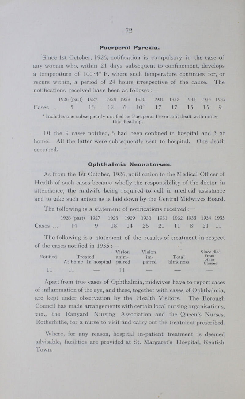 72 Puerperal Pyrexia. Since 1st October, 1926, notification is compulsory in the case of any woman who, within 21 clays subsequent to confinement, develops a temperature of 100.4° F. where such temperature continues for, or recurs within, a period of 24 hours irrespective of the cause. The notifications received have been as follows:— 1926 (part) 1927 1928 1929 1930 1931 1932 1933 1934 1935 Cases 5 16 12 6 10:; 17 17 15 15 9 * Includes one subsequently notified as Puerperal Fever and dealt with under that heading. Of the 9 cases notified, 6 had been confined in hospital and 3 at home. All the latter were subsequently sent to hospital. One death occurred. Ophthalmia Neonatorum. As from the 1st October, 1926, notification to the Medical Officer of Health of such cases became wholly the responsibility of the doctor in attendance, the midwife being required to call in medical assistance and to take such action as is laid down by the Central Midwives Board. The following is a statement of notifications received:— 1926 (part) 1927 1928 1929 1930 1931 1932 1933 1934 1935 Cases 14 9 18 14 26 21 11 8 21 11 The following is a statement of the results of treatment in respect of the cases notified in 1935:— Notified Treated Vision unim paired Vision im paired Total blindness Since died from other Causes At home In hospital 11 11 — 11 - - - Apart from true cases of Ophthalmia, midwives have to report cases of inflammation of the eye, and these, together with cases of Ophthalmia, are kept under observation by the Health Visitors. The Borough Council has made arrangements with certain local nursing organisations, viz., the Ranyard Nursing Association and the Queen's Nurses, Rotherhithe, for a nurse to visit and carry out the treatment prescribed. Where, for any reason, hospital in-patient treatment is deemed advisable, facilities are provided at St. Margaret's Hospital, Kentish Town.