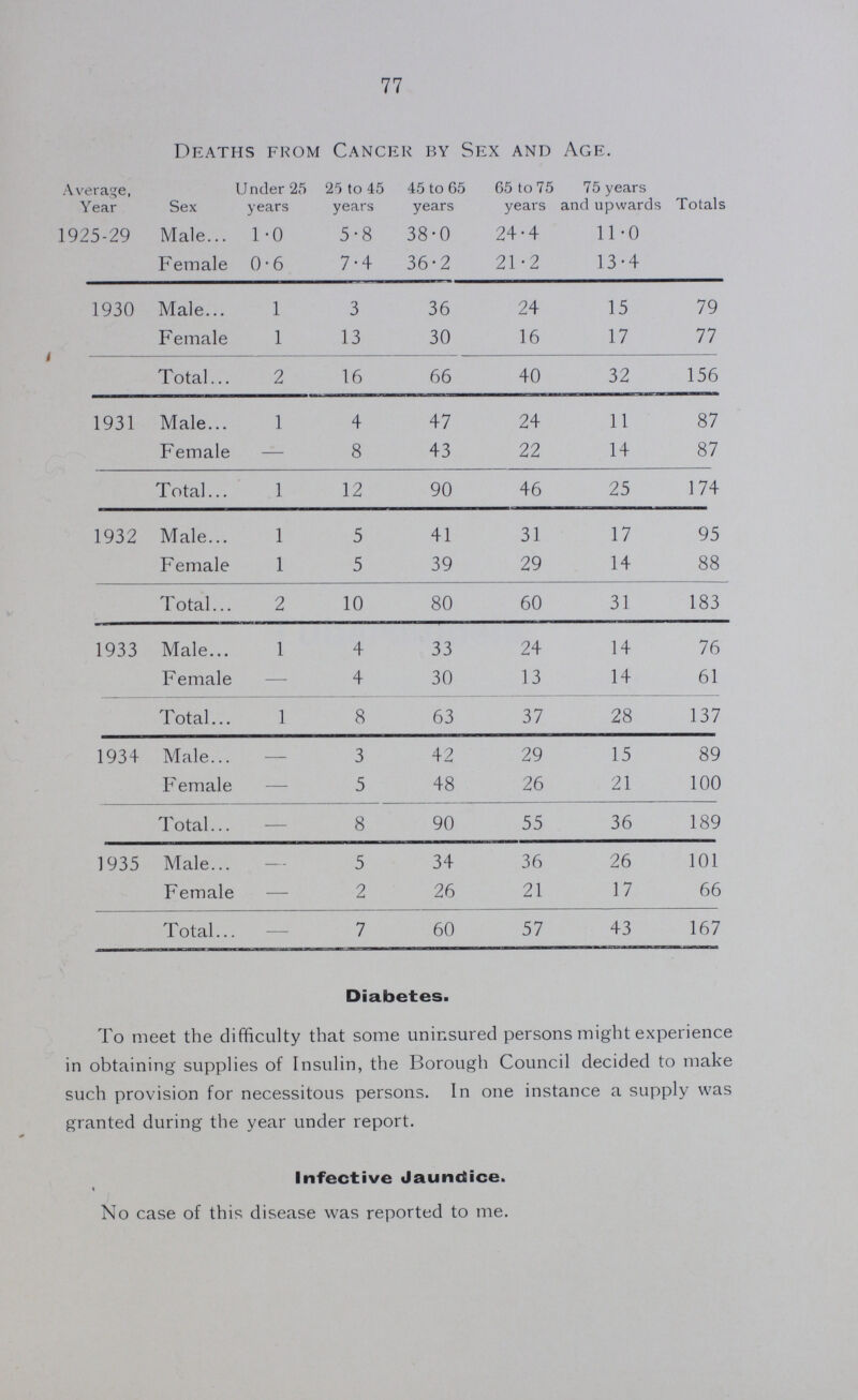 77 Deaths from Cancer by Sex and Age. Average, Year Sex Under 25 years 25 to 45 years 45 to 65 years 65 to 75 years 75 years and upwards Totals 1925-29 Male C 1.0 5.8 38.0 24.4 11.0 Female 0.6 7.4 36.2 21.2 13.4 1930 Male 1 3 36 24 15 79 Female 1 13 30 16 17 77 Total 2 16 66 40 32 156 1931 Male 1 4 47 24 11 87 Female — 8 43 22 14 87 Total 1 12 90 46 25 174 1932 Male 1 5 41 31 17 95 Female 1 5 39 29 14 88 Total 2 10 80 60 31 183 1933 Male 1 4 33 24 14 76 Female — 4 30 13 14 61 Total 1 8 63 37 28 137 1934 Male — 3 42 29 15 89 Female — 5 48 26 21 100 Total — 8 90 55 36 189 1935 Male — 5 34 36 26 101 Female — 2 26 21 17 66 Total - 7 60 57 43 167 Diabetes. To meet the difficulty that some uninsured persons might experience in obtaining supplies of Insulin, the Borough Council decided to make such provision for necessitous persons. In one instance a supply was granted during the year under report. Infective Jaundice. No case of this disease was reported to me.