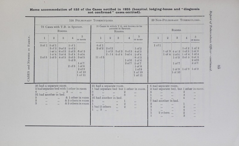 85 Report of Tuberculosis Officer—continued. Home accommodation of 153 of the Cases notified in 1935 (hospital, lodging-house and diagnosis not confirmed cases omitted). 124 Pulmonary Tuberculosis. 29 Non-Pulmonary Tuberculosis. 73 Cases with T.B. in Sputum. Rooms. 51 Cases in which T.B. not known to be present in Sputum. Rooms. Rooms. 1 2 3 4 5 or more 1 2 3 4 5 or more 1 2 3 4 5 or more CASES and Number in Family 3 of 1 3 of 1 2 of 1 4 of 1 1 of 1 3 of 2 9 of 2 2 of 2 2 of 2 2 of 2 l of 2 l of 2 1 of 2 1 of o 6 of 3 2 of 3 6 of 3 l of 3 3 of 3 3 of 3 4 of 3 5 of 3 4 of 3 l of 3 l of 3 1 of 4 3 of 4 2 of 4 5 of 4 2 of 4 4 of 4 5 of 4 2 of 4 1 of 4 2 of 4 1 of 4 1 of 4 2 of 5 1 of 5 4 of 5 2 of 5 3 of 5 11 of 5 8 of 5 1 of 5 2 of 5 2 of 5 5 of 6 l of 6 lof 6 2 of 6 1 of 7 2 of 7 2 of 7 1 of 7 2 of 7 2 of 8 1 of 8 1 of 8 2 of 9 lof 9 1 of 9 1 of 9 l of 9 1 of 10 1 of 10 l of 10 1 of 11 1 of 11 26 had a separate room. 21 had a separate room. 6 had separate room. 2 had separate bed with 1 other in room 1 had separate bed but 1 other in room. 2 had separate bed, but 1 other in room 4 „ „ „ 2 „ „ 3 ,, ,, 2 4 „ „ „ 2 „ 31 had another in bed. 2 ,, ,, 3 1 „ „ „ 3 „ „ 5 ,, ,, & 1 other in room 16 had another in bed. 1 4 ,, 2 ,, ,, & 2 others in room 5 ,, „ 1 „ 7 had another in bed. 3 ,, ,, & 3 others in room 1 „ „ 2 „ 2 „ „ 1 „ 1 had 2 others ,, 2 „ 3 „ „ 2 „ 1 „3 „ „ 1 „ „ 4 „ 1 2 others ,, 2 1 „ „ 3 „