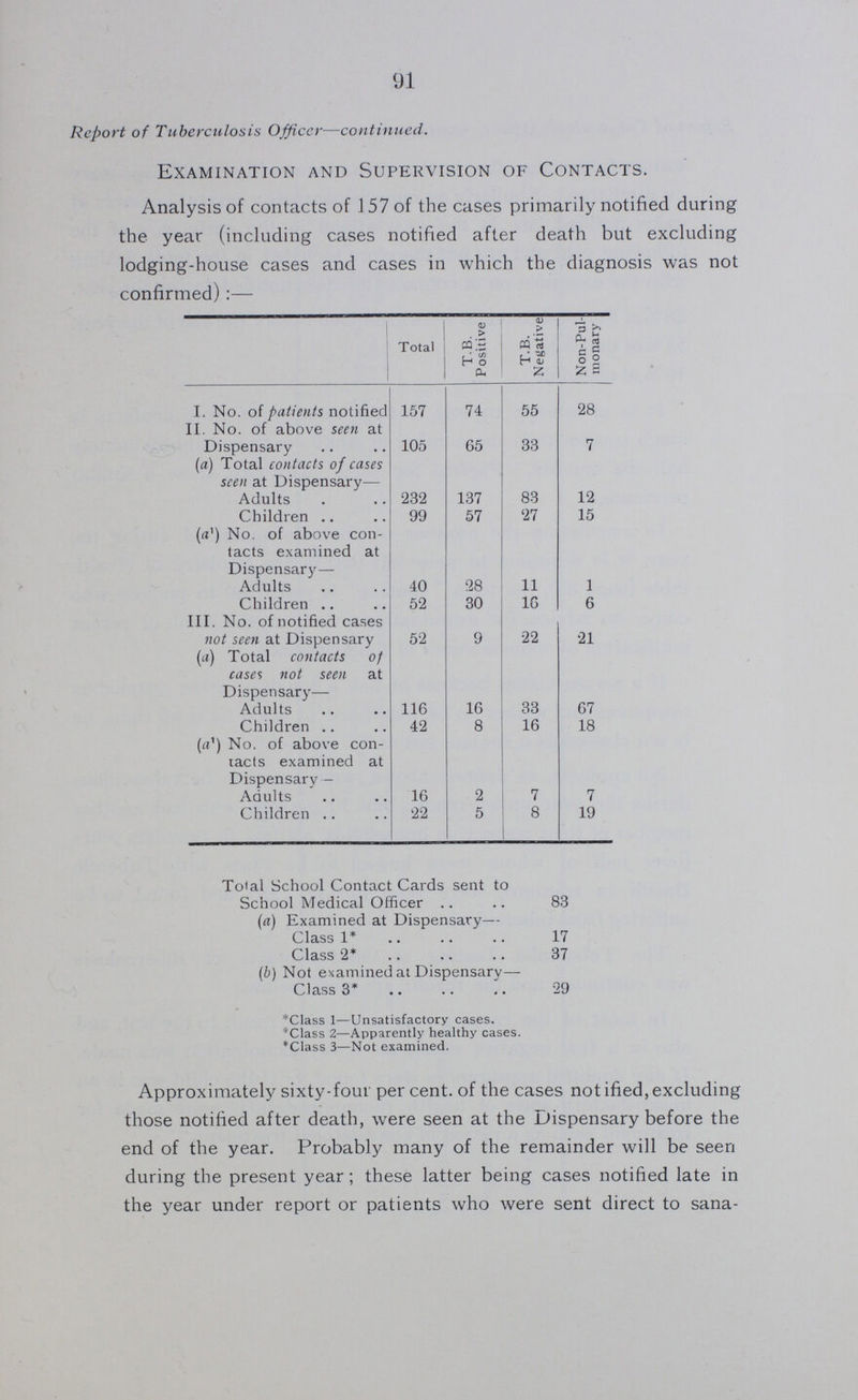 91 Report of Tuberculosis Officer—continued. Examination and Supervision of Contacts. Analysis of contacts of 157 of the cases primarily notified during the year (including cases notified after death but excluding lodging-house cases and cases in which the diagnosis was not confirmed):— Total T.B. Positive T.B. Negative Non-Pul monary 1. No. of patients notified 157 74 55 28 II. No. of above seen at Dispensary 105 65 33 7 (a) Total contacts of cases seen at Dispensary— Adults 232 137 83 12 Children 99 57 27 15 (a') No. of above con tacts examined at Dispensary— Adults 40 28 11 1 Children 52 30 16 6 III. No. of notified cases not seen at Dispensary 52 9 22 21 (a) Total contacts of cases not seen at Dispensary— Adults 116 16 33 67 Children 42 8 16 18 (a') No. of above con tacts examined at Dispensary- Adults 16 2 7 7 Children 22 5 8 19 Total School Contact Cards sent to School Medical Officer 83 (a) Examined at Dispensary— Class 1* 17 Class 2* 37 (b) Not examined at Dispensary— Class 3* 29 *Class 1—Unsatisfactory cases. *Class 2—Apparently healthy cases. *Class 3—Not examined. Approximately sixty-four per cent. of the cases notified, excluding those notified after death, were seen at the Dispensary before the end of the year. Probably many of the remainder will be seen during the present year; these latter being cases notified late in the year under report or patients who were sent direct to sana¬