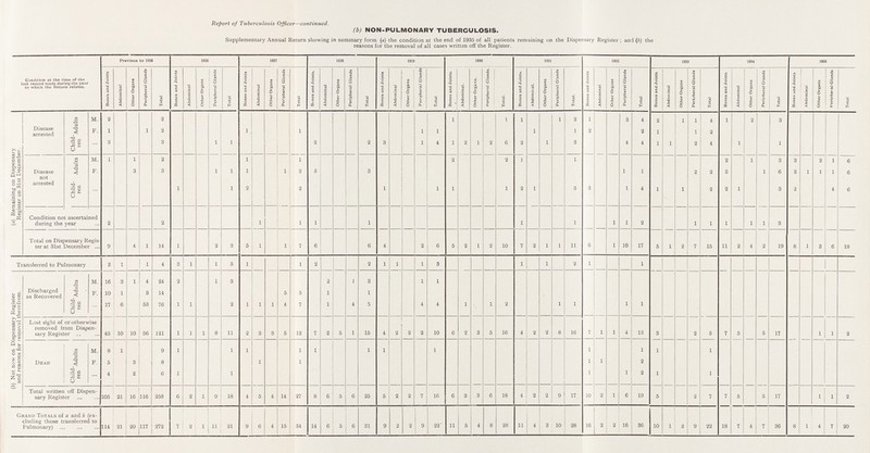 Report of Tuberculosis Officer—continued. (b) NON-PULMONARY TUBERCULOSIS. Supplementary Annual Return showing in summary form (a) the condition at the end of 1935 of all patients remaining on the Dispensary Register ; and (6) the reasons for the removal of all cases written off the Register. Condition at the time of the last record made during the year to which the Return relates. Previous to 1926 1926 1927 1928 1929 1930 1931 1932 1933 1934 1935 Bones and Joints Abdominal Other Organs Peripheral Glands Total Bones and Joints Abdominal Other Organs Peripheral Glands Total Bones and Joints Abdominal Other Organs Peripheral Glands Total Bones and Joints. Abdominal Other Organs Peripheral Glands Total Bones and Joints Abdominal Other Organs Peripheral Glands Total Bones and Joints. Abdominal. Other Organs. Peripheral Glands. Total. Bones and Joints. Abdominal. Other Organs Peripheral Glands Total. | Bones and Joints Abdominal Other Organs Peripheral Glands Total Bones and Joints Abdominal Other Organs Peripheral Glands Total Bones and Joints Abdominal Other Organs Peripheral Glands Total Bones and Joints Abdominal Other Organs Peripheral Glands Total (a) Remaining on Dispensary Register on 31st December. Disease arrested ChlldAdults ren M. 2 2 l 1 1 1 2 l 3 4 2 1 1 4 1 2 3 F. 1 1 2 1 l 1 1 l 1 2 2 1 1 2 ... 3 3 1 1 2 2 3 1 4 1 2 l 2 6 2 1 3 4 4 1 1 2 4 1 1 Disease not arrested Chlid- Adults ren M. 1 1 2 1 1 2 2 1 1 2 1 3 3 2 1 6 F. 3 3 1 1 1 1 2 3 3 1 1 2 2 5 1 6 3 1 1 1 6 ... 1 1 2 2 1 1 1 1 2 l 3 3 1 4 1 1 2 2 1 3 2 4 6 Condition not ascertained during the year 2 2 1 1 1 1 1 1 l 1 2 1 1 1 1 l 3 Total on Dispensary Regis ter at 31st December 9 4 1 14 1 2 3 5 1 7 6 6 4 2 6 5 2 l 2 10 7 2 1 1 11 6 l 10 17 5 1 2 7 15 11 2 4 2 19 8 1 3 6 18 Transferred to Pulmonary 2 1 1 4 3 1 1 5 1 1 2 2 1 1 1 3 1 1 2 1 1 (b) Not now on Dispensary Register and reasons for removal therefrom. Discharged as Recovered Child- ren Adults M. 16 3 1 4 24 2 1 3 2 1 3 1 1 F. 10 1 3 14 5 5 1 1 ... 17 6 53 76 1 1 2 1 1 1 4 7 1 4 5 4 4 1 1 2 1 1 1 1 Lost sight of or otherwise removed from Dispen sary Register 45 10 10 56 121 1 1 1 8 11 2 3 3 5 13 7 2 5 1 15 4 2 2 2 10 6 2 3 5 16 4 2 2 8 16 7 1 l 4 13 3 2 5 7 5 5 17 1 1 2 Dead Child ren Adults M. 8 1 9 1 1 1 1 1 1 1 1 1 1 1 1 F. 5 3 8 1 1 1 1 2 ... 4 2 6 1 1 1 1 2 1 1 Total written off Dispen sary Register 105 21 16 116 258 6 2 1 9 18 4 5 4 14 27 8 6 5 6 25 5 2 2 7 16 6 3 3 6 18 4 2 2 9 17 10 2 l 6 19 5 2 7 7 5 5 17 1 1 2 Grand Totals of a and b (ex cluding those transferred to Pulmonary) 114 21 20 117 272 7 2 1 11 21 9 6 4 15 34 14 6 5 6 31 9 2 2 9 22 11 5 4 8 28 11 4 3 10 28 16 2 2 16 36 10 1 2 9 22 18 7 4 7 36 8 1 4 7 20