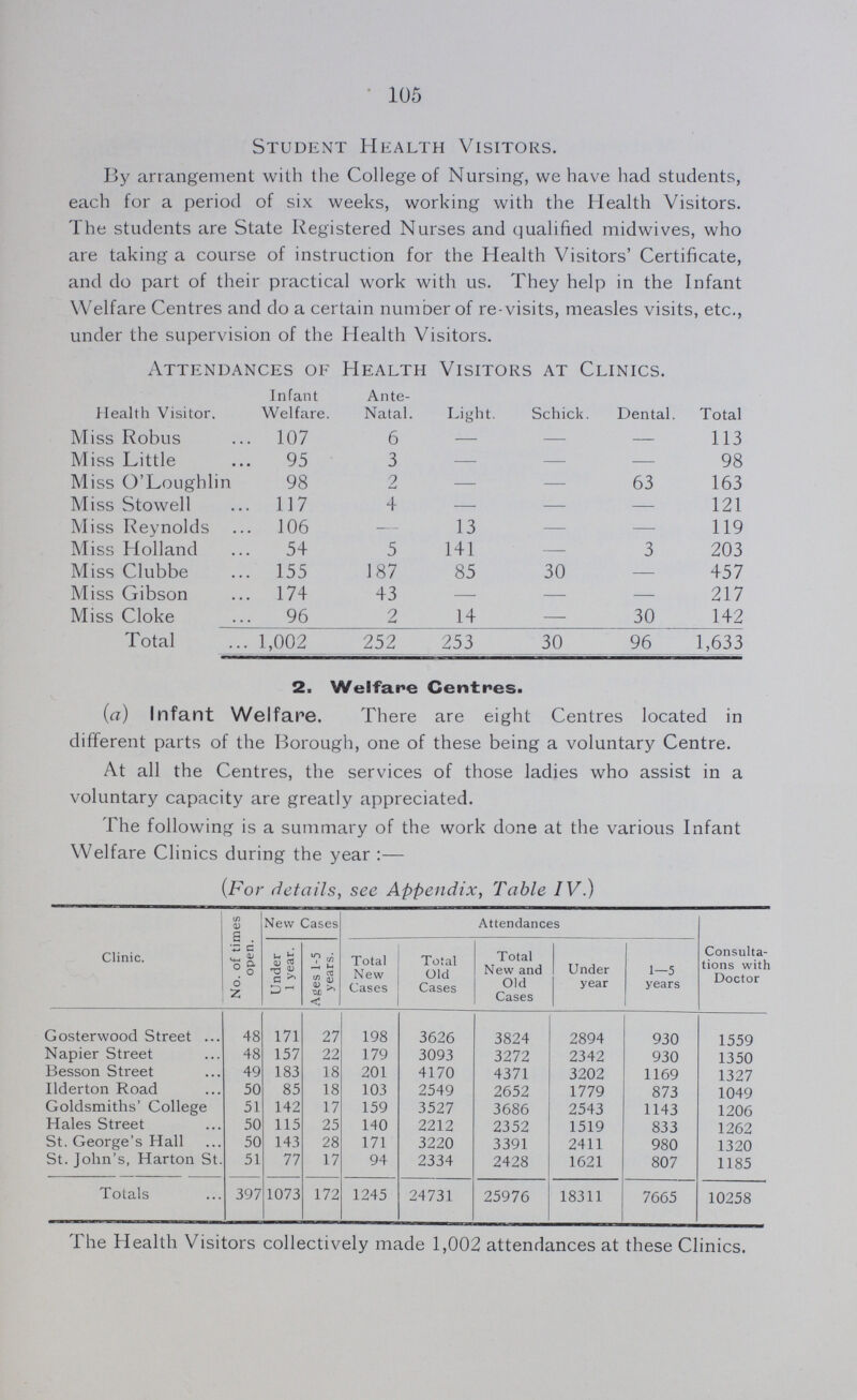 105 Student Health Visitors. By arrangement with the College of Nursing, we have had students, each for a period of six weeks, working with the Health Visitors. The students are State Registered Nurses and qualified midwives, who are taking a course of instruction for the Health Visitors' Certificate, and do part of their practical work with us. They help in the Infant Welfare Centres and do a certain number of re-visits, measles visits, etc., under the supervision of the Health Visitors. Attendances of Health Visitors at Clinics. Health Visitor. Infant Welfare. Ante Natal. Light. Schick. Dental. Total Miss Robus 107 6 – – – 113 Miss Little 95 3 – – – 98 Miss O'Loughlin 98 2 – – 63 163 Miss Stowell 117 4 – – – 121 Miss Reynolds 106 —– 13 – – 119 Miss Holland 54 5 141 – 3 203 Miss Clubbe 155 187 85 30 – 457 Miss Gibson 174 43 – – – 217 Miss Cloke 96 2 14 – 30 142 Total 1,002 252 253 30 96 1,633 2, Welfare Centres. (a) Infant Welfare. There are eight Centres located in different parts of the Borough, one of these being a voluntary Centre. At all the Centres, the services of those ladies who assist in a voluntary capacity are greatly appreciated. The following is a summary of the work done at the various Infant Welfare Clinics during the year:— (For details, see Appendix, Table IV.) Clinic. No. of times open. New Cases Attendances Under 1 year. Ages 1-5 years. Total New Cases Total Old Cases Total New and Old Cases Under year 1—5 years Consulta tions with Doctor Gosterwood Street 48 171 27 198 3626 3824 2894 930 1559 Napier Street 48 157 22 179 3093 3272 2342 930 1350 Besson Street 49 183 18 201 4170 4371 3202 1169 1327 Ilderton Road 50 85 18 103 2549 2652 1779 873 1049 Goldsmiths' College 51 142 17 159 3527 3686 2543 1143 1206 Hales Street 50 115 25 140 2212 2352 1519 833 1262 St. George's Hall 50 143 28 171 3220 3391 2411 980 1320 St. John's, Harton St. 51 77 17 94 2334 2428 1621 807 1185 Totals 397 1073 172 1245 24731 25976 18311 7665 10258 The Health Visitors collectively made 1,002 attendances at these Clinics.
