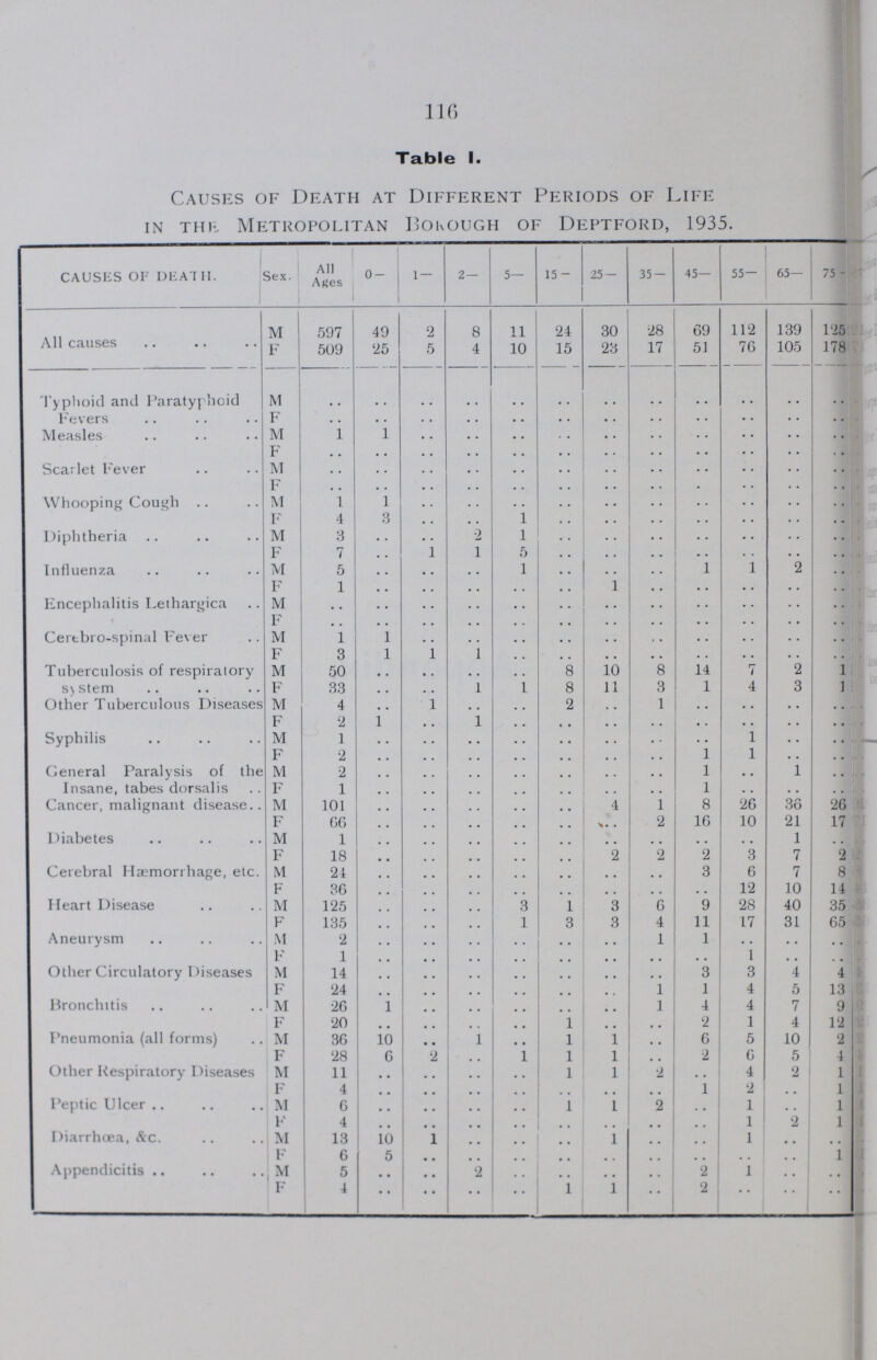 116 Table 1. Causes of Death at Different Periods of Life in the Metropolitan Borough of Deptford, 1935. CAUSES OF DEATH. Sex. All Ages 0- 1— 2 — 5— 15 - 25— 35 — 45— 55— 65— 75- All causes M 597 49 2 8 11 24 30 28 69 112 139 125 F 509 25 5 4 10 15 23 17 51 76 105 178 Typhoid and Paratyphoid M . . . . . . . . . . . . . . . . . . . . . . . . Fevers F . . . . . . . . . . . . . . . . . . . . . . . . Measles M 1 1 . . . . . . . . . . . . . . . . . . . . F . . . . . . . . . . . . . . . . . . . . . . . . Scarlet Fever M . . . . . . . . . . . . . . . . . . . . . . . . F . . . . . . . . . . . . . . . . . . . . . . . . Whooping Cough M l 1 . . . . . . . . . . . . . . . . . . . . F 4 3 . . . . . . . . . . . . . . . . . . . . Diphtheria M 3 . . . . 2 l . . . . . . . . . . . . . . F 7 . . 1 1 5 . . . . . . . . . . . . . . Influenza M 5 . . . . . . 1 . . . . . . 1 1 2 . . F 1 . . . . . . . . . . 1 . . . . . . . . Encephalitis Lethargica M . . . . . . . . . . . . . . . . . . . . . . . . F . . . . . . . . . . . . . . . . . . . . . . . . Cerebro-spinal Fever M 1 1 . . . . . . . . . . . . . . . . . . . . f 3 1 1 1 . . . . . . . . . . . . . . . . Tuberculosis of respiratory S) stem M 50 . . . . . . . . 8 1o 8 14 7 2 1 f 33 . . . . . . . . 8 11 3 1 4 3 1 Other Tuberculous Diseases M 4 . . 1 . . . . 2 . . 1 . . F 2 1 . . 1 . . . . . . . . . . . . . . . . Syphilis M 1 . . . . . . . . . . . . . . . . 1 . . . . f 2 . . . . . . . . . . . . . . 1 1 . . . . General Paralysis of the M 2 . . . . . . . . . . . . . . 1 . . 1 . . Insane, tabes dorsalis F 1 . . . . . . . . . . . . . . 1 . . . . . . Cancer, malignant disease M 101 . . . . . . . . . . . . 1 8 26 36 26 F 66 . . . . . . . . . . . .V. . 2 16 10 21 17 Diabetes M 1 . . . . . . . . . . . . . . . . . . 1 . . F 18 . . . . . . . . . . . . 2 2 3 7 2 Cerebral Haemorrhage, etc. M 24 . . . . . . . . . . . . . . 3 6 7 8 f 36 12 10 14 Heart Disease M 125 . . . . . . . . 1 3 6 9 28 40 35 F 135 . . . . . . . . 3 3 4 11 17 31 65 Aneurysm M 2 . . . . . . . . . . . . 1 1 . . . . . . F 1 . . . . . . . . . . . . . . . . 1 . . . . Other Circulatory Diseases M 14 . . . . . . . . . . . . . . 3 3 4 4 F 24 . . . . . . . . . . . . 1 1 4 5 13 Bronchitis M 26 1 . . . . . . . . . . 1 4 4 7 9 F 20 . . . . . . . . 1 . . . . 2 1 4 12 Pneumonia (all forms) M 3G 10 . . . . . . 1 . . . . 6 5 10 2 F 28 6 . . . . . . 1 1 . . 2 6 5 4 Other Respiratory Diseases m 11 .. . . . . . . 1 1 2 . . 4 2 1 1 F 4 . . . . . . . . . . . . . . 1 2 . . 1 Peptic Ulcer M 6 . . . . . . . . 1 1 2 1 1 • • 1 f 4 .. 1 1 2 1 Diarrhoea, &c. M 13 10 . . . . . . . . 1 . . . . 1 . . F 6 5 . . . . . . . . . . . . . . • • • • 1 Appendicitis M 5 • • 2 • • • • • • • • 2 1 • • • • F 4 • • • • • • 1 1 • • 2 • • • • • •