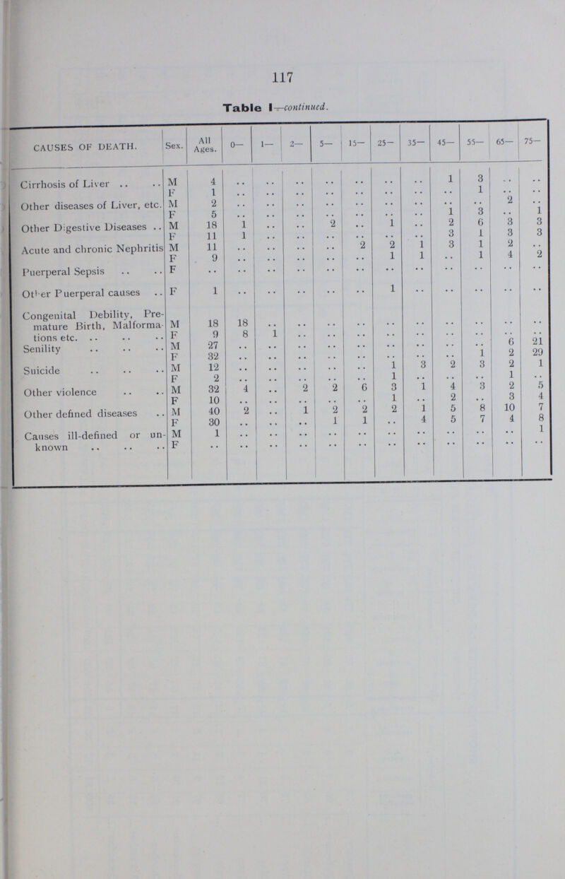 117 Table I— continued. CAUSES OF DEATH. Sex. All Ages. 0— 1— 2— 5- 15— 25- 35— 45— 55- 65— 75- Cirrhosis of Liver M 4 .. .. .. .. .. .. .. 1 3 .. .. F 1 .. .. .. .. .. .. .. .. 1 .. .. Other diseases of Liver, etc. M 2 .. .. .. .. .. .. .. .. .. 2 .. F 5 .. .. .. .. .. .. .. 1 3 .. 1 Other Digestive Diseases M 18 1 .. .. .. .. 1 .. 2 6 3 3 F 11 1 .. .. .. .. .. .. 3 1 3 3 Acute and chronic Nephritis M 11 .. .. .. .. .. 2 1 3 1 2 .. F 9 .. .. .. .. .. 1 l .. 1 4 2 Puerperal Sepsis F .. .. .. .. .. .. • • .. .. .. .. .. Other Puerperal causes F 1 .. .. .. .. .. 1 .. .. .. .. .. Congenital Debility, Pre mature Birth, Malformations etc. M 18 18 .. .. .. .. .. .. .. .. .. .. F 9 8 1 .. .. .. .. .. .. .. .. .. Senility M 27 .. .. .. .. .. .. .. .. .. 6 21 F 32 .. .. .. .. .. .. .. .. 1 2 29 Suicide M 12 .. .. .. .. .. 1 3 2 3 2 1 F 2 .. .. .. .. .. 1 .. .. .. 1 .. Other violence M 32 4 .. 2 2 6 3 1 4 3 2 5 F 10 .. .. .. .. .. 1 .. 2 .. 3 4 Other defined diseases M 40 2 .. 1 2 2 2 1 5 8 10 7 F 30 .. .. .. 1 1 .. 4 5 7 4 8 Causes ill-defined or un known M 1 .. .. .. .. .. .. .. .. .. .. 1 F .. .. .. .. .. .. .. .. .. .. .. ..