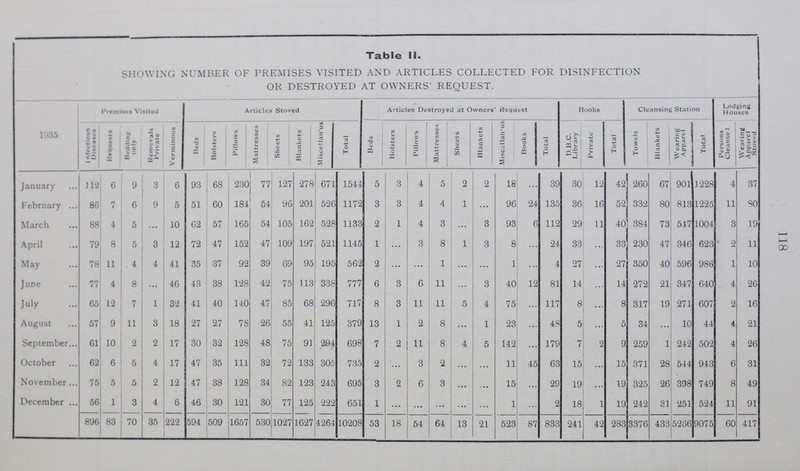 118 Table II. SHOWING NUMBER OF PREMISES VISITED AND ARTICLES COLLECTED FOR DISINFECTION OR DESTROYED AT OWNERS' REQUEST. 1935 Premises Visited Articles Stoved Articles Destroyed at Owners' Request Books Cleansing Station Lodging Houses Infectious Diseases Requests Bedding only Removals Private Verminous Beds Bolsters Pillows Mattresses Sheets Blankets Miscellan'us Total Beds Bolsters Pillows Mattresses Sheets Blankets Miscellan'us Books Total D.B.C. Library Private Total Towels Blankets Wearing Apparel Total Persons Cleanse Wearing Apparel Stoved January 112 6 9 3 6 93 68 230 77 127 278 671 1544 5 3 4 5 2 2 18 ... 39 30 12 42 260 67 901 1228 4 37 February 86 7 6 9 5 51 60 184 54 96 201 526 1172 3 3 4 4 1 ... 96 24 13 36 16 52 332 80 813 1225 11 80 March 88 4 5 ... 10 62 57 165 54 105 162 528 1133 2 1 4 3 ... 3 93 6 115 29 11 40 384 73 547 1004 3 19 April 79 8 5 3 12 72 47 152 47 109 197 521 1145 1 ... 3 8 1 3 8 ... 24 33 ... 33 230 47 346 623 2 11 May 78 11 4 4 41 35 37 92 39 69 95 195 562 2 ... ... 1 ... ... 1 ... 4 27 ... 27 350 40 596 986 1 10 June 77 4 8 ... 46 43 38 128 42 75 113 338 777 6 3 6 11 ... 3 40 12 81 14 ... 14 272 21 347 640 4 26 July 65 12 7 1 32 41 40 140 47 85 68 296 717 8 3 11 11 5 4 75 ... 117 8 ... 8 317 19 271 607 2 16 August 57 9 11 3 18 27 27 78 26 55 41 125 379 13 1 2 8 ... 1 23 ... 4 5 ... 5 34 ... 10 44 4 21 September 61 10 2 2 17 30 32 128 48 75 91 204 698 7 2 11 8 4 5 142 . . . 17 7 2 9 259 1 242 502 4 26 October 62 6 5 4 17 47 35 111 32 72 133 305 735 2 ... 3 2 ... ... 11 45 63 15 ... 15 371 28 544 943 6 31 November 75 5 5 2 12 47 38 128 34 82 123 243 695 3 2 6 3 ... ... 15 ... 29 19 ... 19 325 26 398 749 8 49 December 56 1 3 4 6 46 30 121 30 77 125 222 651 1 ... ... ... ... ... 1 ... 2 18 1 19 242 31 251 524 11 91 896 83 70 35 222 594 509 1657 530 1027 1627 4264 10208 53 18 54 64 13 21 523 87 833 241 42 283 3376 433 5266 9075 60 417