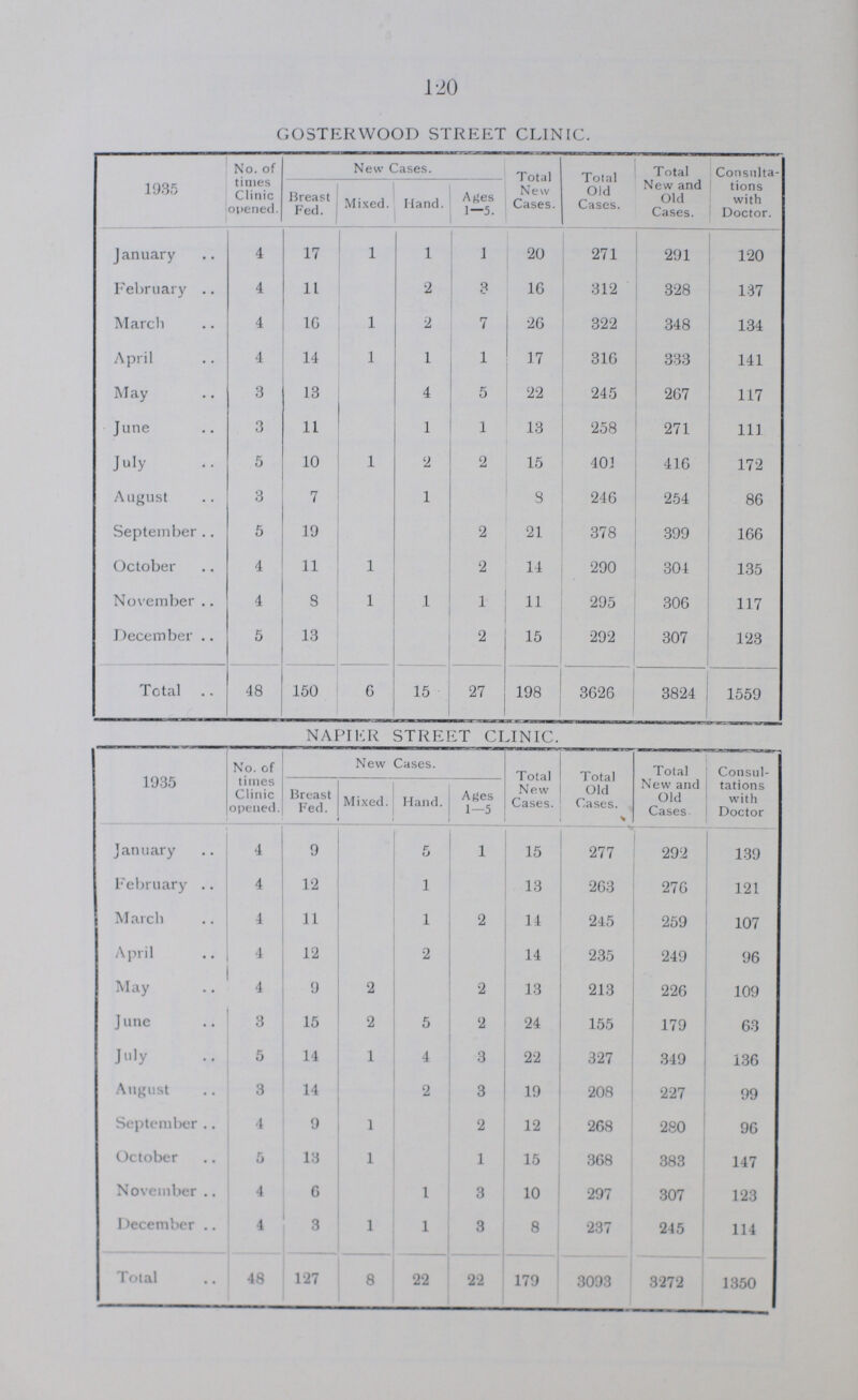 120 GOSTER WOOD STREET CLINIC. 1935 No. of New Cases. Total New Cases. Total Old Cases. Total New and Old Cases. Consulta tions with Doctor. times Clinic opened. Breast Fed. Mixed. Hand. Ages 1—5. January 4 17 1 1 1 20 271 291 120 February 4 11 2 3 16 312 328 137 March 4 16 1 2 7 26 322 348 134 April 4 14 1 1 1 17 316 333 141 May 3 13 4 5 22 245 267 117 June 3 11 1 1 13 258 271 111 July 5 10 1 2 2 15 401 416 172 August 3 7 1 8 246 254 86 September 5 19 2 21 378 399 166 October 4 11 1 2 14 290 304 135 November 4 8 1 1 1 11 295 306 117 December 5 13 2 15 292 307 123 Total 48 150 6 15 27 198 3626 3824 1559 NAPIKK STREET CLINIC. 1935 No. of times Clinic opened. New Cases. Total New Cases. 1 Total Old Cases. V Total New and Old Cases Consul tations with Doctor Breast Fed. Mixed. Hand. Ages 1—5 January 4 9 5 1 15 277 292 139 February .. 4 12 1 13 263 276 121 M arch 4 11 1 2 14 245 259 107 April 4 12 2 14 235 249 96 May 4 9 2 2 13 213 226 109 June 3 15 2 5 2 24 155 179 63 July 5 14 1 4 3 22 327 349 136 August 3 14 2 3 19 208 227 99 September .. 4 9 1 2 12 268 280 96 October 5 13 1 1 15 368 383 147 November .. 4 6 1 3 10 297 307 123 December .. 4 3 1 1 3 8 237 245 114 Total 48 127 8 22 22 179 3093 3272 1350