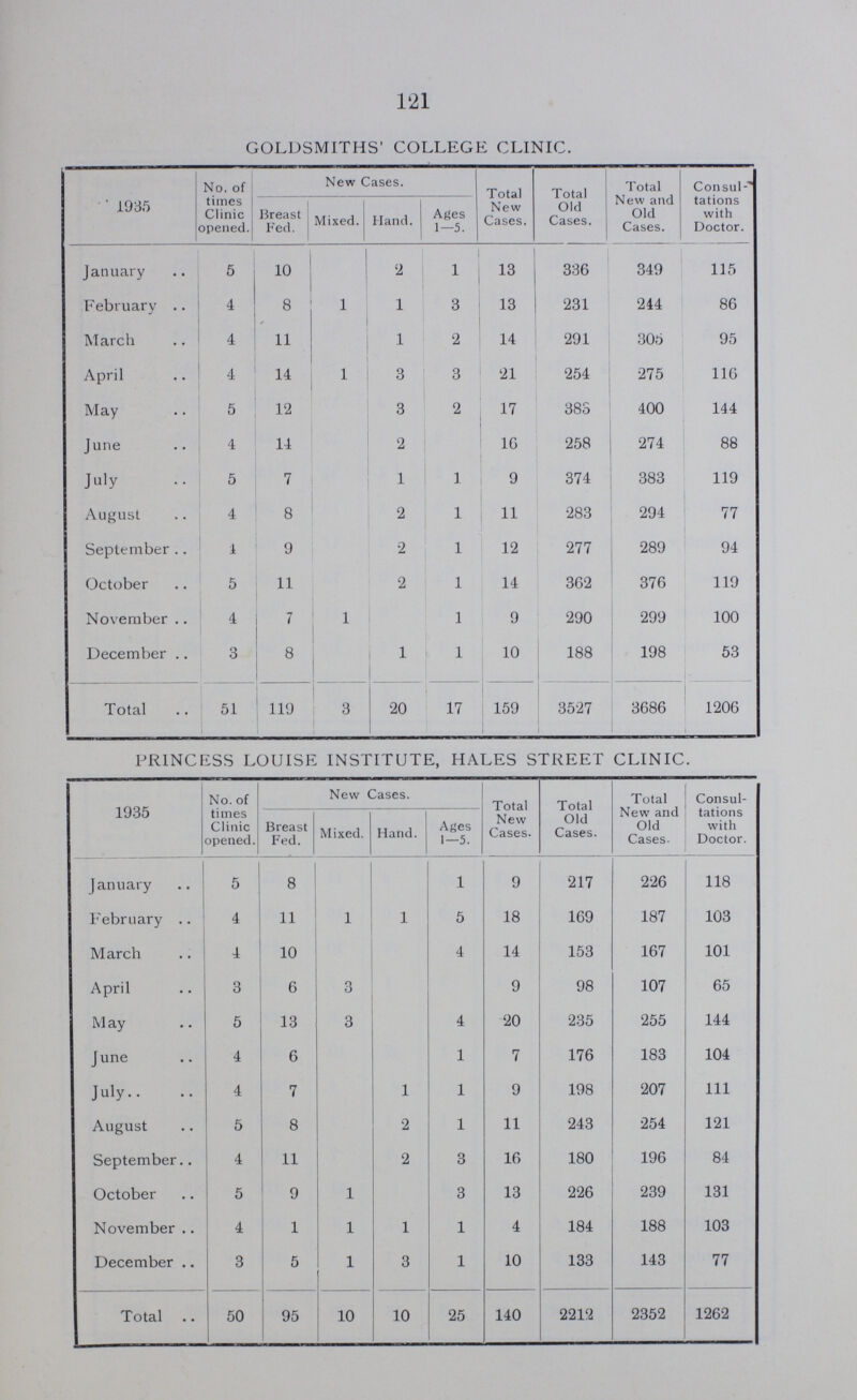 121 GOLDSMITHS' COLLEGE CLINIC. 1935 No. of times Clinic opened. New Cases. Total New Cases. Total Old Cases. Total New and Old Cases. Consul tations with Doctor. Breast Fed. Mixed. Hand. Ages 1—5. January 5 10 2 1 13 336 349 115 February 4 8 1 1 3 13 231 244 86 March 4 11 1 2 14 291 305 95 April 4 14 1 3 3 21 254 275 116 May 5 12 3 2 17 383 400 144 June 4 14 2 16 258 274 88 July 5 7 1 1 9 374 383 119 August 4 8 2 1 11 283 294 77 September 1 9 2 1 12 277 289 94 October 5 11 2 1 14 362 376 119 November 4 7 1 1 9 290 299 100 December 3 8 1 1 10 188 198 53 Total 51 119 3 20 17 159 3527 3686 1206 PRINCESS LOUISE INSTITUTE, HALES STREET CLINIC. 1935 No. of times Clinic opened. New Cases. Total New Cases. Total Old Cases. Total New and Old Cases. Consul tations with Doctor. Breast Fed. Mixed. Hand. Ages 1—5. January 5 8 1 9 217 226 118 February 4 11 1 1 5 18 169 187 103 March 4 10 4 14 153 167 101 April 3 6 3 9 98 107 65 May 5 13 3 4 20 235 255 144 June 4 6 1 7 176 183 104 July 4 7 1 1 9 198 207 111 August 5 8 2 1 11 243 254 121 September 4 11 2 3 16 180 196 84 October 5 9 1 3 13 226 239 131 November 4 1 1 1 1 4 184 188 103 December 3 5 1 3 1 10 133 143 77 Total 50 95 10 10 25 140 2212 2352 1262