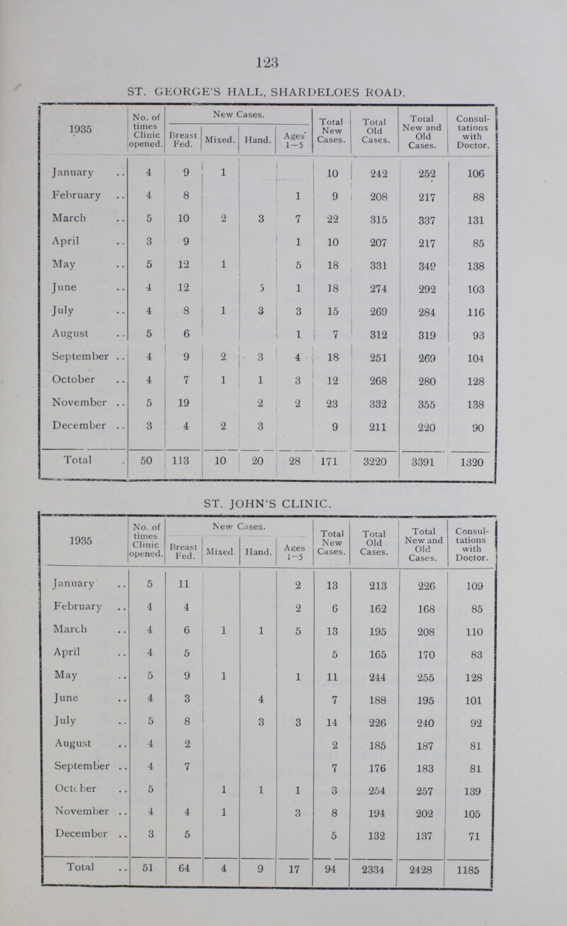 123 ST. GEORGE'S HALL, SHARDELOES ROAD. 1935 No. of times Clinic opened New Cases Total New Cases Cases. Total New and Old Cases Consul¬ tations with Doctor Breast Fed. Mixed. Hand. Ages 1—5 January 4 9 1 10 242 252 106 February 4 8 1 9 208 217 88 March 5 10 2 3 7 22 315 337 131 April 3 9 1 10 207 217 85 May 5 12 1 5 18 331 349 138 June 4 12 5 1 18 274 292 103 July 4 8 1 3 3 15 269 284 116 August 5 6 1 7 312 319 93 September 4 9 2 3 4 18 251 269 104 October 4 7 1 1 3 12 268 280 128 November .. 5 19 2 2 23 332 355 138 December .. 3 4 2 3 9 211 220 90 Total 50 113 10 20 28 171 3220 3391 1320 ST. JOHN'S CLINIC. 1935 No. of times Clinic opened. New Cases. Total New Cases. Total Old Cases. Total New and Old Cases. Consul tations with Doctor. Breast Fed. Mixed. Hand. Ages 1-5 January 5 11 2 13 213 226 109 February 4 4 2 6 162 168 85 March 4 6 1 1 5 13 195 208 110 April 4 5 5 165 170 83 May 5 9 1 1 11 244 255 128 June 4 3 4 7 188 195 101 July 5 8 3 3 14 226 240 92 August 4 2 2 185 187 81 September 4 7 7 176 183 81 October 5 1 1 1 3 254 257 139 November 4 4 1 3 8 194 202 105 December 3 5 5 132 137 71 Total - 51 64 4 9 17 94 2334 2428 1185